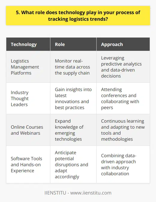 As a logistics professional, I understand the critical role technology plays in staying ahead of industry trends. I rely on a combination of cutting-edge software tools and hands-on experience to track the latest developments. Leveraging Software Solutions I utilize sophisticated logistics management platforms to monitor real-time data across the supply chain. These tools provide valuable insights into market fluctuations, allowing me to anticipate potential disruptions and adapt accordingly. By leveraging predictive analytics, I can identify emerging trends and make data-driven decisions to optimize operations. Staying Connected with Industry Experts To complement the data-driven approach, I actively engage with industry thought leaders and attend relevant conferences. These interactions provide a pulse on the latest innovations and best practices in logistics. I find that collaborating with peers helps me gain fresh perspectives and discover novel solutions to complex challenges. Continuous Learning and Adaptation In an ever-evolving field like logistics, I believe in the importance of continuous learning. I regularly participate in online courses and webinars to expand my knowledge of emerging technologies and their applications. By staying curious and adaptable, I can quickly integrate new tools and methodologies into my workflow to drive efficiency and innovation. Ultimately, my approach to tracking logistics trends combines the power of technology with the invaluable insights gained from hands-on experience and industry collaboration. By leveraging this dual strategy, I am able to stay at the forefront of the field and deliver exceptional results for my organization.