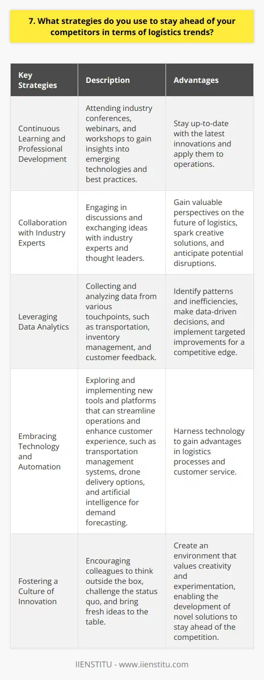 To stay ahead of the competition in logistics trends, I employ several key strategies. First and foremost, I prioritize continuous learning and professional development. I attend industry conferences, webinars, and workshops to gain insights into emerging technologies and best practices. This allows me to stay up-to-date with the latest innovations and apply them to our operations. Collaborating with Industry Experts I also actively seek out opportunities to collaborate with industry experts and thought leaders. By engaging in discussions and exchanging ideas, I gain valuable perspectives on the future of logistics. These conversations often spark creative solutions and help me anticipate potential disruptions. Leveraging Data Analytics Another crucial strategy is leveraging data analytics to optimize our logistics processes. By collecting and analyzing data from various touchpoints, such as transportation, inventory management, and customer feedback, I can identify patterns and inefficiencies. This enables me to make data-driven decisions and implement targeted improvements that give us a competitive edge. Embracing Technology and Automation I am a strong advocate for embracing technology and automation in logistics. I constantly explore new tools and platforms that can streamline our operations and enhance customer experience. Whether its implementing a transportation management system, exploring drone delivery options, or leveraging artificial intelligence for demand forecasting, I am always looking for ways to harness technology to our advantage. Fostering a Culture of Innovation Lastly, I believe in fostering a culture of innovation within our logistics team. I encourage my colleagues to think outside the box, challenge the status quo, and bring fresh ideas to the table. By creating an environment that values creativity and experimentation, we can collectively develop novel solutions that keep us ahead of the competition. By employing these strategies, I am confident in our ability to navigate the ever-evolving landscape of logistics trends and maintain our competitive edge in the industry.