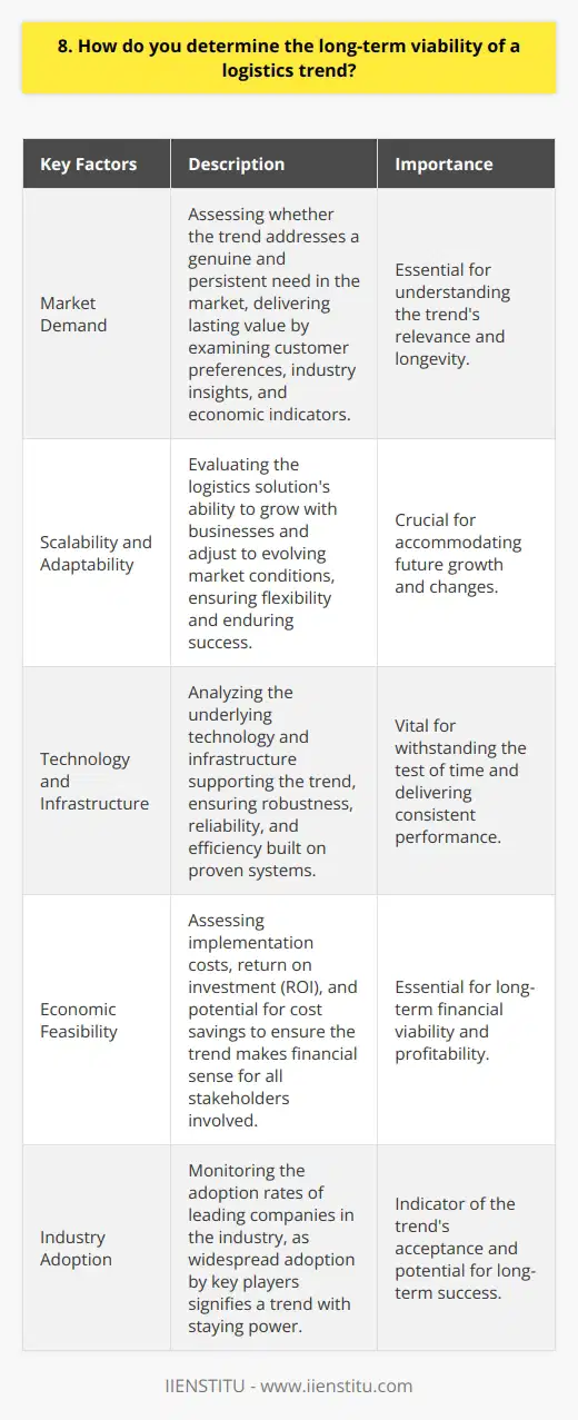 When determining the long-term viability of a logistics trend, I consider several key factors: Analyzing Market Demand I assess whether the trend addresses a genuine, persistent need in the market. Will it deliver lasting value? I examine customer preferences, industry insights, and economic indicators to gauge long-term demand. Evaluating Scalability and Adaptability A viable trend should be scalable and adaptable to changing market conditions. I consider if the logistics solution can grow with businesses and adjust to evolving requirements. Flexibility is crucial for enduring success. Assessing Technology and Infrastructure I evaluate the underlying technology and infrastructure supporting the trend. Is it robust, reliable, and efficient? I look for solutions built on proven systems that can withstand the test of time. Considering Economic Feasibility Long-term viability also depends on economic feasibility. I analyze implementation costs, ROI, and potential for cost savings. A trend must make financial sense for all stakeholders involved. Monitoring Industry Adoption I keep a close eye on industry adoption rates. Are leading companies embracing the trend? Widespread adoption by key players signifies a trend with staying power. Ultimately, I believe a holistic approach considering market demand, scalability, technology, economics, and adoption is essential for identifying logistics trends with long-term potential.