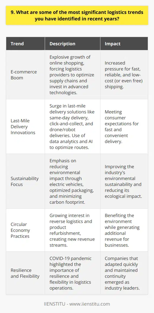 In recent years, Ive noticed several significant logistics trends that have transformed the industry. One of the most impactful developments has been the rise of e-commerce and the corresponding shift in consumer expectations. E-commerce Boom The explosive growth of online shopping has put immense pressure on logistics providers to adapt and innovate. Customers now expect fast, reliable, and low-cost (or even free) shipping, forcing companies to optimize their supply chains and invest in advanced technologies. Last-Mile Delivery Innovations To meet these demands, Ive seen a surge in last-mile delivery solutions, such as same-day delivery, click-and-collect options, and even drone or robot deliveries. Logistics providers are also leveraging data analytics and AI to optimize routes and improve efficiency. Sustainability Focus Another significant trend is the increasing emphasis on sustainability and reducing the environmental impact of logistics operations. Many companies are investing in electric vehicles, optimizing packaging to reduce waste, and exploring ways to minimize their carbon footprint. Circular Economy Practices Ive also observed a growing interest in circular economy practices, such as reverse logistics and product refurbishment. These initiatives not only benefit the environment but also create new revenue streams for businesses. Resilience and Flexibility The COVID-19 pandemic has highlighted the importance of resilience and flexibility in logistics. Companies that were able to quickly adapt their operations and maintain continuity despite disruptions have emerged as leaders in the industry. Overall, staying attuned to these trends and proactively adapting to the changing landscape is crucial for success in the logistics sector.