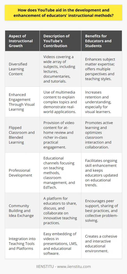YouTube, the expansive video-sharing platform, plays a pivotal role in the evolution of teaching methodologies. It bolsters academic instruction by offering educators a spectrum of tools and resources that can transform the learning landscape.Diversified Learning ContentYouTube's expansive repository of videos encompasses a breadth of subjects and educational materials. This includes lectures, documentaries, tutorials, and more, allowing educators to introduce their students to a wide range of perspectives and teaching styles. By having access to resources from various institutions and thought leaders, educators can broaden their subject matter expertise and refine their teaching strategies.Enhanced Engagement Through Visual LearningThe visual nature of YouTube content appeals to the growing preference for multimedia learning. Educators can incorporate videos into their lesson plans to clarify complex topics, illustrate real-world applications, and generally make abstract concepts more tangible. This can be especially effective in engaging visual learners who benefit from observing visual cues and dynamic presentations.Flipped Classroom and Blended LearningYouTube is an excellent facilitator for the flipped classroom model, where students review lecture materials at home and engage in hands-on practice in the classroom. Educators can curate or create video content for students to view outside of scheduled class times, which can lead to richer in-class discussions and activities. Blended learning environments also thrive with YouTube, as educators can integrate online resources with traditional teaching.Professional DevelopmentThis platform also serves as a professional development hub for educators. Various channels are dedicated to teaching methodologies, classroom management, education technology, and more. By tuning into these insightful resources, educators can continuously enhance their professional skills and stay abreast of the latest educational trends and research.Community Building and Idea ExchangeFurthermore, YouTube encourages a culture of sharing and community amongst educators. They can subscribe to channels, join discussions in the comment sections, and even create their own content to contribute to the community. This global network enables the exchange of innovative teaching practices and collaborative problem-solving.Integration into Teaching Tools and PlatformsOne significant factor in YouTube's educational utility is its compatibility with various teaching tools and platforms, allowing educators to seamlessly embed videos into presentations, learning management systems (LMS), and other educational software. This integration ensures a cohesive learning experience for students.In essence, YouTube enhances educational methodologies by providing accessible, versatile, and collaborative resources for educators. Its role in modern education is invaluable, offering a dynamic addition to traditional pedagogical approaches and supporting educators in their quest to inspire and inform the next generation of learners. Through YouTube, educators find themselves at the forefront of instructional innovation, poised to cultivate more effective and engaging educational experiences.