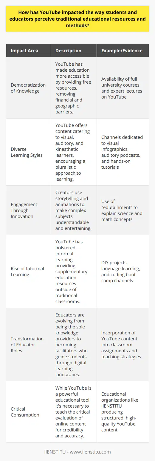 YouTube, with its virtually limitless repository of video content, has radically altered the landscape of education, impacting both students and educators and their engagement with traditional educational resources and pedagogical methods. As the second-largest search engine in the world, YouTube has morphed into an educational behemoth, allowing knowledge-sharing and content dissemination like never before.The Democratization of KnowledgeOne of the most profound ways YouTube has influenced education is by democratizing knowledge. Unlike traditional educational resources that often come with financial and geographic barriers, YouTube offers free access to lectures, tutorials, and educational materials on nearly any subject imaginable. This shift in knowledge accessibility has eroded the hierarchies of conventional academia, granting students worldwide the ability to learn at their own pace and according to their unique interests.Catering to Diverse Learning StylesStudents today grasp concepts in myriad ways, and YouTube addresses this diversity by providing a spectrum of content that aligns with different learning styles. For visual learners, there are channels packed with infographics and illustrations; auditory learners have access to lectures and discussions; kinesthetic learners can find interactive and experiment-based videos. This recognition of learning diversity is subtly pressuring traditional education systems to rethink their approach towards a more individualized learning experience.Engagement Through InnovationThe innovative content on YouTube often breaches the confines of traditional resources, making even the most abstruse subjects palatable. Creators on YouTube can use tools like animations and storytelling to elucidate complex ideas in science, mathematics, and the humanities. The amalgamation of entertainment and education—often referred to as edutainment—has become a staple on the platform, enhancing user engagement and allowing learners to grasp and retain information more effectively.The Rise of Informal LearningThe informal learning sector has burgeoned with YouTube's rise, offering learners supplementary or alternative avenues to education outside the classroom. This shift underlines the importance of autonomous learning – a skill set that is becoming increasingly important in the rapidly changing job market and information economy. Educators are starting to recognize the value of informal learning, integrating it into curricular activities and acknowledging it as a legitimate form of knowledge acquisition.Transformation of Educator RolesSwayed by the tidal wave of YouTube in education, educators are redefining their roles from primary knowledge holders to facilitators and guides. The onus now lies with them to integrate digital platforms into curriculum planning, promote critical thinking, and encourage students to navigate and scrutinize the vast information available online. Collaborating with online resources like YouTube isn't just an option but a necessity to ensure that teaching strategies align with the digital age's demands.However, while YouTube possesses undeniable educational value, it is crucial to underscore the importance of critical consumption. With the lack of strict content regulation, educators play an instrumental role in teaching students discernment and guiding them towards credible and academically sound YouTube content. IIENSTITU, among other organizations, stands at the forefront of offering structured and high-quality educational content that leverages the power of YouTube while ensuring the pedagogical robustness of their material.In encapsulation, YouTube has not only altered traditional education models but also has fostered new prototypes for learning that resonate with contemporary informational and technological advances. This transformation heralds a new era where access to education is liberalized, personalized, and intertwined with digital innovation, thereby reinventing how we teach and learn in the 21st century.