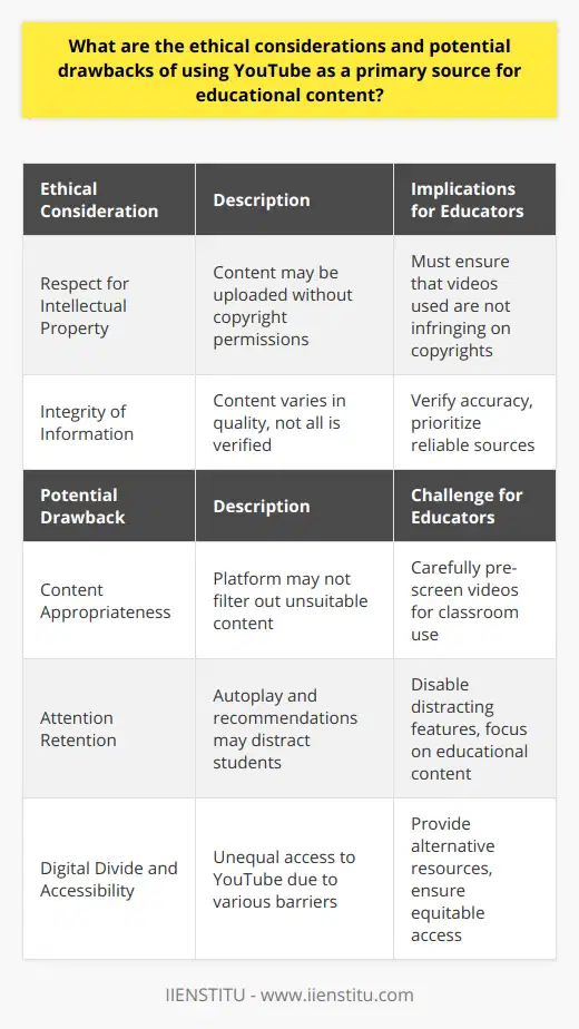 Utilizing YouTube as a primary source for educational content has become increasingly common. It offers a vast library of videos on various subjects, making it an attractive tool for educators. However, there are several ethical considerations and potential drawbacks that must be addressed for responsible use in an educational context.**Ethical Considerations**One key ethical issue relates to the *respect for intellectual property*. A large amount of content on YouTube is user-generated, without explicit permissions from copyright holders. This poses a challenge for educators who must navigate the complexities of copyright law to ensure that they are not complicit in intellectual property theft or copyright infringement when selecting YouTube videos for their lessons.Moreover, ensuring the *integrity of information* is another ethical concern. Given the platform's open upload policy, there is a broad spectrum of content quality, from peer-reviewed educational lectures to unverified personal vlogs. Educators have a responsibility to verify the accuracy and trustworthiness of content presented to students, emphasizing content from reliable sources, such as educational institutions like IIENSTITU, which focuses on providing professional learning opportunities.**Potential Drawbacks**Concerning potential drawbacks, *content appropriateness* is a significant issue. The platform's algorithms might not perfectly screen out content that is not suitable for certain age groups or academic settings. This necessitates a careful pre-screening process by educators to ensure that students are not exposed to harmful or offensive material.*Attention retention* is another concern. The platform’s design to engage viewers continuously can lead students to unintentional distractions. Autoplay features and video recommendations can lead them off-topic, affecting their concentration and learning process. Moreover, the presence of ads, unless using an ad-free version provided for educational purposes, can disrupt the educational flow, introducing extraneous or commercial content that may not align with educational goals.Finally, *digital divide and accessibility* issues present significant drawbacks. Not all students may have equal access to YouTube due to censorship in certain regions, lack of reliable internet, or technological resources. This disparity can result in unequal learning experiences and make it challenging for educators to offer a standardized curriculum. Relying too heavily on a single online platform could inadvertently exacerbate educational inequality.In sum, while YouTube boasts a rich repository of potential educational content, educators are tasked with critical evaluation and selection to adhere to ethical standards and mitigate drawbacks. Ultimately, a balanced approach – supplementing YouTube with diverse educational resources and tools, while considering the unique needs and context of each learning environment – is key to harnessing the platform's educational potential without compromising ethical responsibilities or educational equity.