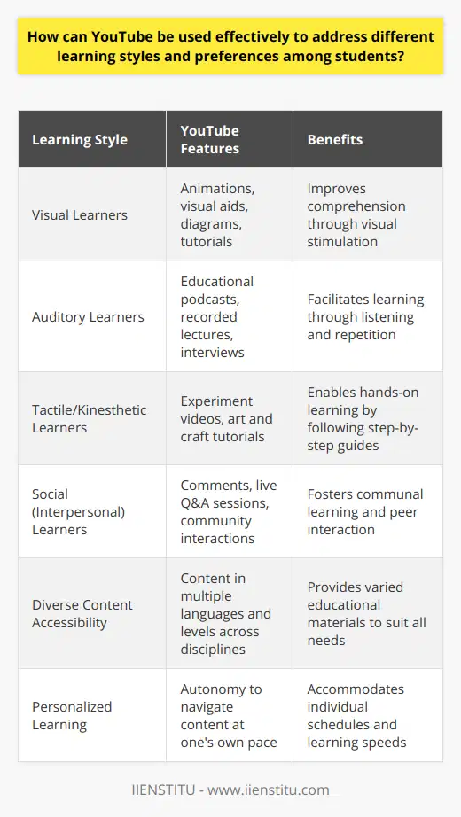 YouTube as a dynamic learning platform can be a potent tool in addressing the diverse learning styles and preferences of students, maximizing their educational experience. Here's how YouTube can be tailored to effectively encompass these differences:Visual LearnersFor students who grasp content better through visual stimulation, YouTube is a treasure trove of rich, visually engaging materials. Educational channels frequently harness animations, visual aids, diagrams, flowcharts, and on-screen text annotations to clarify and underscore key concepts. The availability of step-by-step tutorials and walkthroughs can help these learners see the practical application of theories, thereby strengthening their comprehension.Auditory LearnersAuditory learning aficionados will find solace in YouTube's plethora of educational podcasts and recorded lectures. The platform allows these learners to absorb information through listening and enables easy repetition of content to reinforce learning. Moreover, the auditory engagement is increased through discussions available in video interviews of thought leaders and debates on current educational topics, thereby catering to this learning preference.Tactile/Kinesthetic LearnersYouTube helps to bridge the gap for tactile and kinesthetic learners, who benefit from learning through movement and doing. Although they cannot manipulate the objects directly, these learners can follow along with experiment videos or art and craft tutorials, for instance, performing the tasks in tandem with the video. The step-by-step guide and the possibility of pausing and replaying the action cater to their preference for hands-on experience.Social (Interpersonal) LearnersStudents who thrive on social interaction can harness the community aspects of YouTube. Engaging with content creators through comments, participating in live Q&A sessions, and forming study groups with peers to discuss video topics are ways social learners can utilize YouTube. This interaction not only reinforces their grasp of the content but also encourages communal learning, idea sharing, and peer feedback.Diverse Content AccessibilityThe sheer breadth of YouTube's content ensures that no matter the subject interest or expertise level, there is something for everyone. Educational channels on YouTube provide content ranging from basic to advanced levels across disciplines, such as math, science, humanities, and the arts. Also, the platform includes content in multiple languages, catering to non-native English speakers and those interested in language learning.Personalized LearningYouTube's flexibility affords a personalized learning journey, allowing students to navigate content at their own pace and accord with individual schedules. This autonomy in learning is particularly conducive to accommodating different attention spans and cognitive speeds, ensuring each student can revisit complex concepts or skip ahead as suited to their understanding.In essence, YouTube's potential as an educational resource fits into the mosaic of varied learning styles and preferences. With its customizable and expansive nature, YouTube stands out as an instrumental and versatile platform that can effectively contribute to the academic growth and development of learners worldwide.