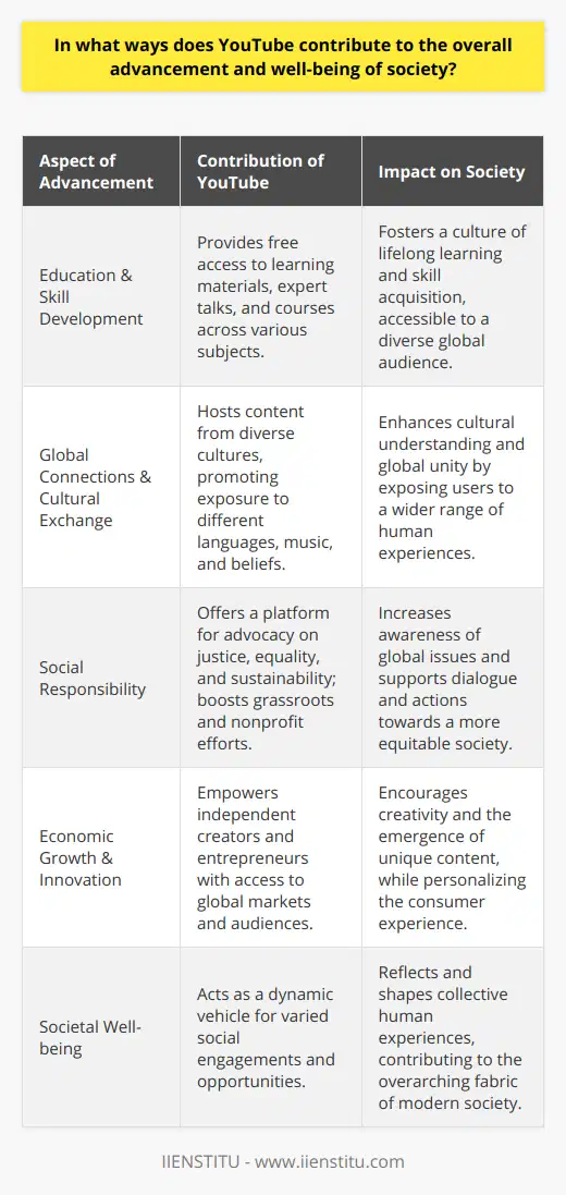 YouTube, as one of the world's most expansive digital platforms, has markedly contributed to the overall advancement and well-being of society. It serves as a multifaceted tool, enriching various aspects of daily life by providing valuable resources for education, cultural exchange, social advocacy, and entrepreneurial initiatives.**Enhancing Education and Skill Development**YouTube stands at the forefront of educational transformation by offering an array of learning materials. The platform's vast collection of how-to videos, expert talks, and comprehensive courses grant individuals the rare opportunity to acquire new knowledge and skills at no cost. Learners from diverse backgrounds can delve into subjects ranging from quantum physics to graphic design with ease, all within YouTube's inclusive environment that nurtures lifelong learning.**Promoting Global Connections and Cultural Exchange**Additionally, YouTube accelerates cultural understanding and global connectivity. The platform hosts a myriad of content creators who showcase their lives, cultures, and perspectives, enabling users from across the planet to explore and appreciate the rich tapestry of human diversity. With the power to transcend borders, YouTube engenders a shared digital space where users are exposed to languages, music, and beliefs far beyond their local communities, fostering global awareness and unity.**Demonstrating Social Responsibility**Social responsibility is another sphere where YouTube wields significant influence. The platform provides an invaluable outlet for social impact, empowering voices that advocate for justice, equality, and sustainability. Grassroots movements, nonprofits, and individual storytellers utilize YouTube to cast light upon critical issues, generating momentum for positive change. Through raising consciousness and engendering dialogue, YouTube has become an ally for those striving to craft a more equitable world.**Supporting Independent Creators and Entrepreneurs**YouTube also plays a crucial role in propelling economic growth and innovation by nurturing independent creators and entrepreneurs. With democratized access to global audiences, creators can flourish without the traditional gatekeepers of media and commerce. This independence stimulates creativity and results in a proliferation of unique content and products that might otherwise remain undiscovered. By fostering direct interaction between creators and their audiences, YouTube personalizes the consumption experience, redefining entertainment and entrepreneurship for the digital age.In synthesizing this panorama of influences, it's clear that YouTube goes beyond mere entertainment; it acts as a dynamic vehicle for educational advancement, cultural enrichment, social engagement, and economic opportunity. Its capacity to unite creators and consumers, activists, and learners underlines its vital role in augmenting societal well-being. The platform continues to evolve, mirroring and shaping our collective human experience, illustrating its intrinsic value in the tapestry of modern society.