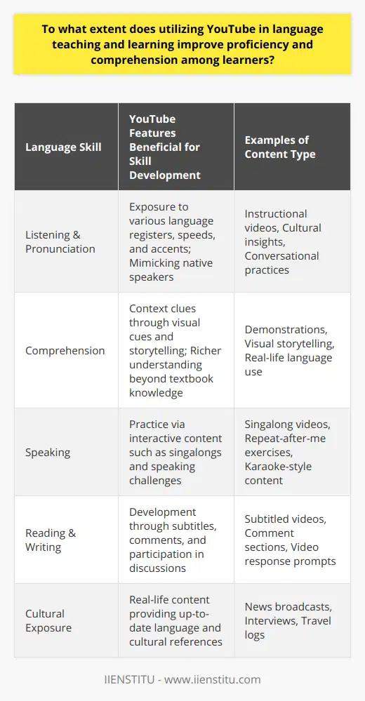 YouTube, as a dynamic and multimedia-rich platform, has proven to be a valuable resource in language teaching and learning, capable of enhancing proficiency and comprehension among learners in distinct ways.### Enhancing Listening Skills and PronunciationThe diverse array of content on YouTube includes videos by native speakers providing language instruction, cultural insights, and conversational practices. Learners can improve their listening skills by being exposed to various language registers, speeds, and accents. With repeated exposure, learners can also refine their pronunciation and intonation, as they can listen to and mimic the natural rhythm and stress patterns of the language they are studying.### Comprehension through Contextual LearningVideos can offer context clues that are not present in traditional text-based learning materials. Through visual storytelling, demonstrations, and real-life language use, learners can grasp the meaning of new vocabulary and phrases more effectively. Contextual learning supports comprehension, as learners are exposed to language that is used within its cultural and situational context, providing a richer understanding that goes beyond mere textbook translations.### Integration of Language SkillsYouTube spans all four language skills: listening, speaking, reading, and writing. Speaking skills are practiced through singalongs, repeat-after-me videos, or even karaoke-style challenges. Reading skills are developed by following subtitles or reading comments, while writing improves as learners participate in discussions or post video responses, as previously mentioned.### Interactive and Customizable Learning PathsThe interactive aspect of YouTube, where learners can control their viewing pace, pause, rewind, and add subtitles, gives them the freedom to customize their learning paths. This flexibility contributes to a more personalized learning experience, which can enhance the comprehension of material and allow learners to focus on areas where they need more practice.### Cultural Exposure and Real-world RelevanceAccess to real-life content such as news broadcasts, interviews, and travel logs on YouTube also equips learners with up-to-date language usage and cultural references. This connection to the real world helps learners grasp the practical relevance of what they're learning and enhances their motivation to achieve language proficiency.### Challenges to ConsiderHowever, it's important to note that while YouTube can greatly enhance language learning, it should ideally be part of a well-rounded approach that includes guidance from a qualified instructor who can provide feedback, structure, and clarification to ensure balanced language development. Also, because YouTube content can vary widely in quality, care must be taken to select videos that are pedagogically sound and appropriate for the learner's level.### ConclusionYouTube's vast and varied resources serve as a substantial benefit for language learners seeking to improve their proficiency and comprehension. When integrated thoughtfully into language education, the platform offers interactive, customizable, and culturally-enriching content that can complement traditional learning methods effectively. With the support of institutions that embrace digital literacy, such as IIENSTITU, learners are better equipped to leverage YouTube's educational potential to its fullest.