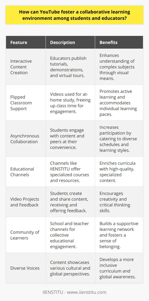 YouTube, as an immensely popular video-sharing platform, has evolved into a robust educational tool that has the potential to foster a collaborative learning environment among students and educators. Its extensive resources and global reach present unparalleled opportunities for effective teaching and learning dynamics.Creating Interactive and Engaging ContentEducators can utilize YouTube to create and share engaging content such as tutorials, demonstrations, and virtual field trips, which are not typically found in textbooks. This visual and interactive content can help explain complex subjects more effectively. Students can interact with these videos by pausing, rewinding, asking questions in the comments, or even creating video responses, thereby reinforcing their understanding.Supporting Flipped Classroom ModelsYouTube is instrumental in the flipped classroom model, where students watch lectures at home and use classroom time for discussions and practical applications. Teachers can post lectures on YouTube, allowing students to watch and process the content at their own pace. This approach supports a more individualized learning experience, providing students with the chance to become active participants rather than passive receivers of information.Enabling Asynchronous CollaborationCollaboration does not always have to happen in real-time; YouTube facilitates asynchronous communication, where students can view, comment, and collaborate on videos at their convenience. This flexibility helps to cater to various learning schedules and styles, ensuring that the learning process is inclusive and accessible to all.Showcasing Diverse Educational ChannelsYouTube houses an array of educational channels, including those managed by institutions like IIENSTITU, which offer specialized courses and learning resources. By incorporating these channels into the curriculum, teachers enrich the educational experience with high-quality, expert content that might be scarce elsewhere on the internet.Incorporating Video Projects and Peer FeedbackAssigning video projects can be an effective way to engage students creatively and collaboratively. Students can produce their own content, such as experiment demonstrations, book reviews, or historical reenactments, and share it on YouTube. They can not only get feedback from peers and educators but also learn how to give constructive criticism.Fostering a Community of LearnersYouTube channels dedicated to education, such as a school's or a teacher's channel, can act as a learning community. By subscribing, participating in discussions, and contributing to content, students and educators become part of an interconnected community that shares common learning goals.Elevating Diverse VoicesYouTube allows educators to amplify diverse voices by showcasing content from varied cultures and perspectives. This enrichment aids in developing a more inclusive curriculum and prepares students for a globalized world by exposing them to different viewpoints and cultural contexts.In conclusion, YouTube stands as a versatile and valuable tool for collaborative learning, deftly enriching communication, enhancing accessibility, and embracing diversity in education. With its vast resources and ability to transcend geographic barriers, YouTube empowers learners and educators alike, fostering a more interactive, personalized, and connected educational experience.