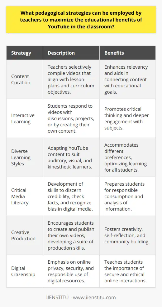 YouTube, as a digital platform, has become an increasingly valuable educational resource. It provides access to a plethora of content across various disciplines, making it a versatile tool for enhancing the learning experience. Teachers who are adept at integrating technology into their pedagogical practices can leverage YouTube in numerous ways to benefit their students.One of the primary strategies for using YouTube effectively is the careful curation of content. Teachers can sift through vast collections of videos to select those that are most relevant and beneficial to their curriculum. Curated playlists aligned with lesson plans can help students make connections between the content and the learning objectives. Additionally, educators might seek out videos featuring innovative explanations or perspectives, complementing textbook material and classroom discussions.Engaging students with YouTube content necessitates interactive, thought-provoking pedagogies. Incorporating videos into project-based learning, for instance, could involve students creating response pieces, whether through discussion posts, artwork, or even their own videos. When using YouTube as a stimulus for classroom activities or homework assignments, the opportunity emerges for students to engage with the material on a deeper level, beyond passive viewing.Acknowledging varied learning preferences is another critical aspect of educational YouTube use. Videos can cater to auditory, visual, and kinesthetic learners by providing lectures, demonstrations, and interactive content. Some students might absorb information better through well-illustrated infographics or animated explanations, while others might prefer in-depth talks or interviews with experts. Balancing different types of content to cater to these learning styles can optimize the educational impact of YouTube for all students.In today's digital age, media literacy is as foundational as traditional literacy. YouTube in the classroom presents an opportunity to develop students’ critical thinking skills. Teaching them to discern credible sources, check facts, and understand bias prepares them for a world where information – and misinformation – is readily available. By placing emphasis on critical evaluation of YouTube content, teachers help students become discerning users of digital media.Lastly, YouTube can act as a creative outlet for students, encouraging them to produce their own content. This process engenders a range of skills such as research, scriptwriting, video production, and critical self-reflection. A project that culminates in students publishing their educational videos on a class channel, for example, can be incredibly rewarding and can foster a strong sense of community and shared learning.In employing these pedagogical strategies, it is vital that teachers are cognizant of online privacy and security. Ensuring that student interactions with YouTube are safe and that content is suitable for the classroom is part of responsible digital citizenship and pedagogy.Integrating YouTube into the classroom offers robust opportunities for enriching education. When used thoughtfully as part of a broader pedagogical approach, YouTube not only serves as a repository of information but also as an interactive, engaging, and reflective tool for lifelong learning.
