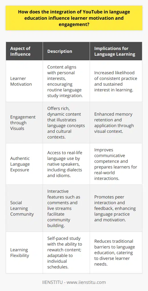 As language education continues to evolve with technological advancement, the adoption of platforms like YouTube has significantly influenced the way learners become motivated and engaged in acquiring new languages. YouTube's role in this process is multifaceted, providing learners with an interactive, authentic, and flexible learning environment that resonates with their individual needs and preferences.The presence of a wide array of content on YouTube means that no matter the learner's interest, there's likely a channel or creator producing content that can both entertain and educate. This alignment of educational content with personal interests serves as a powerful motivator for learners, encouraging them to incorporate language study into their daily routines without it feeling forced or purely academic.Moreover, linguistic learners are often visual learners, making the rich, dynamic visual content on YouTube an excellent tool for language acquisition. Videos can illustrate vocabulary, grammar points, and cultural contexts in ways that textbooks simply cannot. The integration of visual storytelling helps to contextualize language, making it easier for learners to remember and apply what they have learned because they are not just passively reading or listening—they are actively seeing the language in use.Authentic language exposure is one of the key advantages that YouTube offers. Language learners are not only exposed to language as it is taught in classrooms but also as it is used by native speakers in real-life settings, including various dialects and speaking styles. This form of exposure is critical for learners who want to use their new language skills outside a controlled learning environment, providing them with the confidence and practical knowledge they need to communicate effectively.YouTube's collaborative and multimedia features create a sense of community among language learners. Comments, live streams, and shared playlists allow for feedback and interaction, which not only promotes language practice but also motivation through social learning. Language learners can engage with content creators, other learners, and even native speakers, leading to an ever-expanding circle of communication that is both educational and socially rewarding.Flexibility is another important aspect of YouTube that contributes to its effectiveness in language education. Learners can study at their own pace, rewatching videos as needed to master difficult concepts or to accommodate their schedules. This flexibility removes many of the barriers associated with traditional language education, such as scheduling conflicts and learning at a uniform pace, allowing learners to progress according to their own abilities and time constraints.In translating this approach to a practical application, educational institutions and language educators can incorporate YouTube into their curriculum by identifying or creating content that aligns with linguistic objectives while also catering to learners' interests. For example, IIENSTITU, with its online education platforms, could leverage YouTube by curating or producing content specifically aimed at their audience, thereby providing quality and tailored language learning resources.In summary, YouTube's integration into language learning indeed offers a paradigm shift in how engagement and motivation are approached. Through customization, visual-rich experiences, authenticity, peer interaction, and flexibility, YouTube not only motivates language learners but also creates a learning environment that is adaptable, interactive, and conducive to the diverse needs of today's learners.
