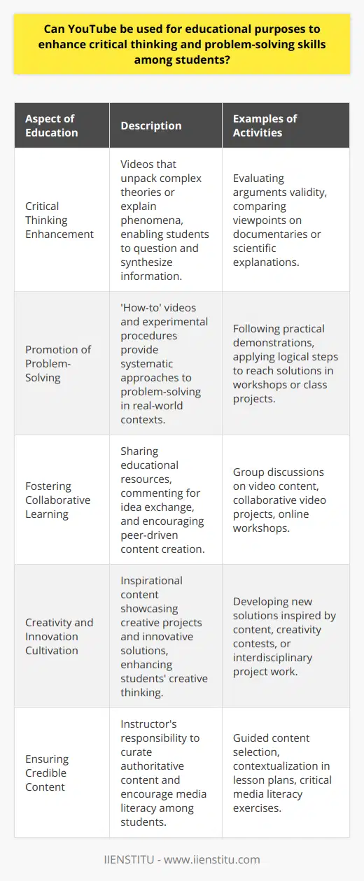 YouTube, the world's most popular video-sharing platform, is frequently associated with entertainment. However, its utility extends far beyond leisure; it is a powerful educational resource capable of enhancing critical thinking and problem-solving skills among students. This transformative use of YouTube in the educational landscape offers an array of benefits.**Enhancement of Critical Thinking**YouTube presents an extensive library of content that can serve as a catalyst for critical thinking. Videos that unpack complex theories, present historical documentaries, or explain scientific phenomena can be invaluable in the classroom. When presented with such content, students are encouraged to question, analyze, and synthesize information, which are key components of critical thinking. Teachers can cleverly leverage this content to design activities that require students to evaluate the validity of arguments or compare differing viewpoints on the same topic, both essential aspects in honing a critically thoughtful mind.**Promotion of Problem-Solving Skills**Complex problem-solving is another foundational skill that can be cultivated through the use of YouTube in education. Practical demonstrations, such as those found in 'how-to' videos or experimental procedures, allow students to acquire a step-by-step understanding of problem-solving strategies in real-world contexts. As they engage with these resources, students learn to approach problems systematically, breaking them down into manageable parts, and applying logical steps to reach a solution. This independent learning is essential for developing self-sufficiency in knowledge acquisition.**Fostering Collaborative Learning**YouTube also serves as a platform for collaborative learning. Students can share educational videos with each other, fostering a sense of community and shared learning objectives. They can comment on videos to exchange ideas, present alternative solutions to problems, or even create their content to showcase their understanding. This rich environment not only enhances social learning dynamics but also encourages the development of communication skills.**Cultivation of Creativity and Innovation**Creativity and innovation in students can be spurred on through exposure to the myriad of creative projects and innovative solutions shared on YouTube. The platform allows students to see applications of theory in inventive ways, which can challenge their preconceptions and encourage them to think outside the box. In a rapidly evolving world, the ability to adapt and innovate is invaluable, and YouTube can be a wellspring of inspiration for students.**Ensuring Credible Content**The educational use of YouTube, however, comes with the caveat of content validity. Educators have the vital responsibility of curating content, ensuring it is authoritative and aligned with educational goals. This might involve vetting channels, providing context for videos, or integrating them into a broader pedagogical framework. In order to reliably incorporate YouTube as a learning aid, educators must be adept in media literacy, guiding students to discern trustworthy information sources, and encouraging critical engagement with content.**Conclusion**The potential of YouTube as an educational tool is substantial, offering a dynamic and expansive landscape for enhancing the critical thinking and problem-solving capabilities of students. For educators willing to navigate its depths, YouTube can serve as a modern-day agora - a gathering place where knowledge is shared, debated, and enriched. By weaving together visual content, collaborative opportunities, and innovative approaches to learning, educators can create a rich tapestry that supports and stimulates student intellectual development.