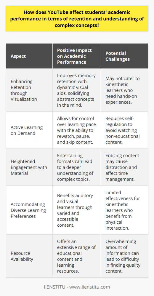 YouTube's role in modern education has become increasingly prominent, with both students and educators utilizing the platform as a supplemental educational resource. The impact of YouTube on students' academic performance is multifaceted, influencing both retention and understanding of complex concepts.Enhancing Retention through VisualizationA critical advantage of YouTube is its ability to enhance memory retention through visual aids. Visual learning, which is effectively facilitated by YouTube's video content, is known to improve the retention of information. The dynamic visual representations offered by YouTube help solidify abstract concepts and theories in students' minds, making it easier to recall complex information during exams or practical applications.Active Learning on DemandActive learning, which involves students taking control of their learning experience, can be supported by YouTube. The platform enables students to view content multiple times, pause for note-taking, and skip to relevant sections of a video, thereby controlling their pace of learning. This self-regulated learning approach has been shown to improve conceptual understanding and retention rates because students are engaging more deeply with the material on their terms.Heightened Engagement with MaterialThe plethora of educational channels on YouTube provides content in a format that can be both informative and entertaining. Engaged students are more receptive to learning, which translates to a deeper understanding of complex concepts. An engaging YouTube video can explain a difficult topic with animations or real-life examples that resonate with students, increasing their motivation to learn and consequently enhancing their academic performance.Distraction versus ProductivityDespite these benefits, YouTube's vast array of content poses a risk of distraction. Students seeking educational videos may find themselves sidetracked by other enticing content on the platform, which can negatively impact time management and academic performance. This risk underlines the importance of developing self-regulation and discipline when using YouTube for academic purposes.Accommodating Diverse Learning PreferencesDifferent students have different learning preferences—some may be auditory learners, others kinesthetic, and many a combination. YouTube primarily benefits visual and auditory learners, as its content is based on watching and listening. However, the platform's limitations with respect to kinesthetic learning must be recognized. Kinesthetic learners—those who learn by doing—may require hands-on experiments or physical activities to grasp complex concepts, which YouTube videos cannot fully provide.In light of these observations, YouTube's impact on students' academic performance has the potential to be profoundly positive, especially when utilized thoughtfully and with academic intent. By offering resources for visual representation, supporting active and engaged learning, and providing a diverse range of content, YouTube stands out as a powerful educational ally. Nonetheless, its effectiveness largely depends on its judicious use by students, who must navigate the platform's distractions and tailor the learning experience to their individual needs.