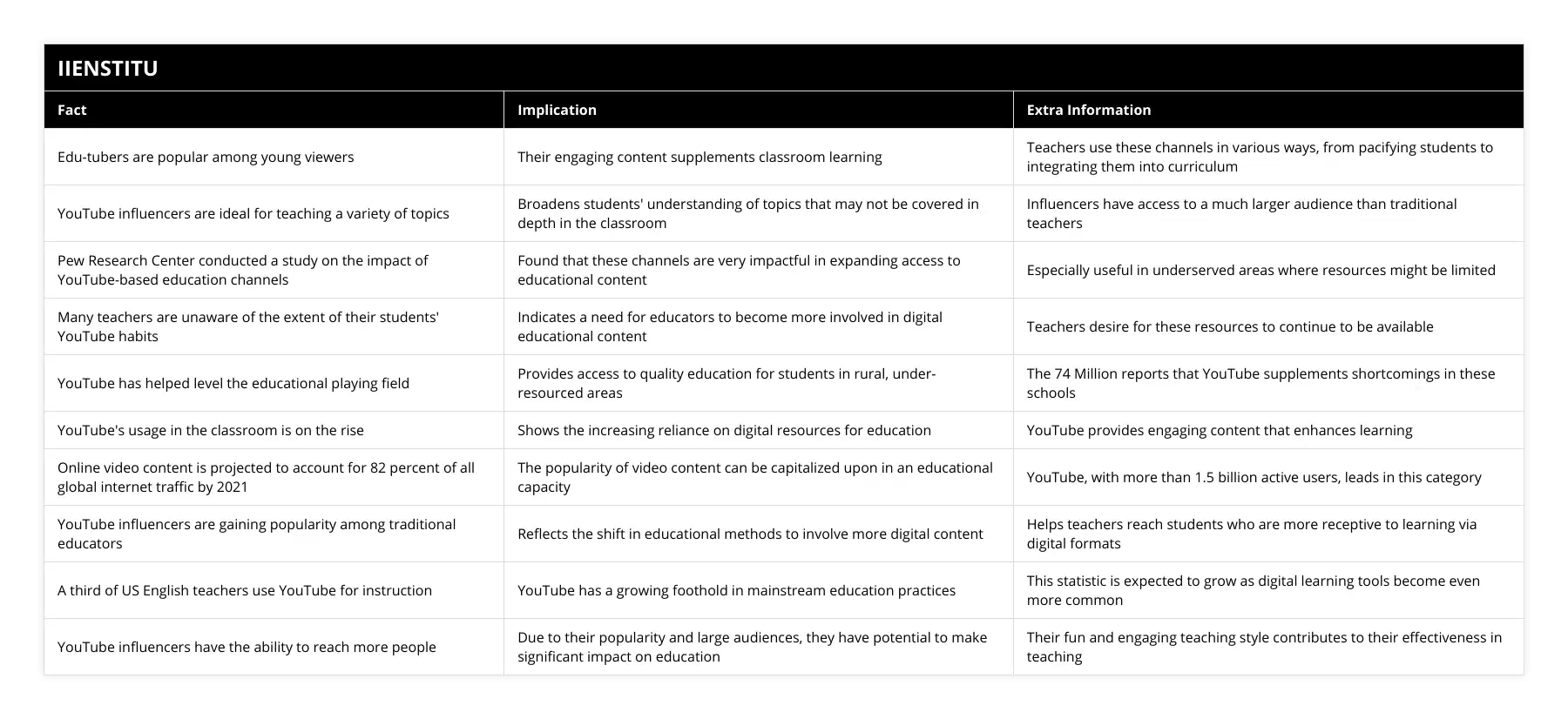 Edu-tubers are popular among young viewers, Their engaging content supplements classroom learning, Teachers use these channels in various ways, from pacifying students to integrating them into curriculum, YouTube influencers are ideal for teaching a variety of topics, Broadens students' understanding of topics that may not be covered in depth in the classroom, Influencers have access to a much larger audience than traditional teachers, Pew Research Center conducted a study on the impact of YouTube-based education channels, Found that these channels are very impactful in expanding access to educational content, Especially useful in underserved areas where resources might be limited, Many teachers are unaware of the extent of their students' YouTube habits, Indicates a need for educators to become more involved in digital educational content, Teachers desire for these resources to continue to be available, YouTube has helped level the educational playing field, Provides access to quality education for students in rural, under-resourced areas, The 74 Million reports that YouTube supplements shortcomings in these schools, YouTube's usage in the classroom is on the rise, Shows the increasing reliance on digital resources for education, YouTube provides engaging content that enhances learning, Online video content is projected to account for 82 percent of all global internet traffic by 2021, The popularity of video content can be capitalized upon in an educational capacity, YouTube, with more than 15 billion active users, leads in this category, YouTube influencers are gaining popularity among traditional educators, Reflects the shift in educational methods to involve more digital content, Helps teachers reach students who are more receptive to learning via digital formats, A third of US English teachers use YouTube for instruction , YouTube has a growing foothold in mainstream education practices, This statistic is expected to grow as digital learning tools become even more common, YouTube influencers have the ability to reach more people, Due to their popularity and large audiences, they have potential to make significant impact on education, Their fun and engaging teaching style contributes to their effectiveness in teaching