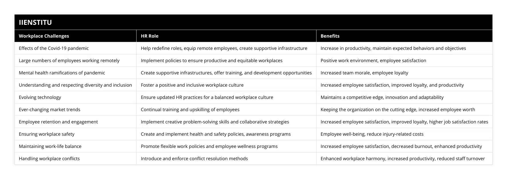 Effects of the Covid-19 pandemic, Help redefine roles, equip remote employees, create supportive infrastructure, Increase in productivity, maintain expected behaviors and objectives, Large numbers of employees working remotely, Implement policies to ensure productive and equitable workplaces, Positive work environment, employee satisfaction, Mental health ramifications of pandemic, Create supportive infrastructures, offer training, and development opportunities, Increased team morale, employee loyalty, Understanding and respecting diversity and inclusion, Foster a positive and inclusive workplace culture, Increased employee satisfaction, improved loyalty, and productivity, Evolving technology, Ensure updated HR practices for a balanced workplace culture, Maintains a competitive edge, innovation and adaptability, Ever-changing market trends, Continual training and upskilling of employees, Keeping the organization on the cutting edge, increased employee worth, Employee retention and engagement, Implement creative problem-solving skills and collaborative strategies, Increased employee satisfaction, improved loyalty, higher job satisfaction rates, Ensuring workplace safety, Create and implement health and safety policies, awareness programs, Employee well-being, reduce injury-related costs, Maintaining work-life balance, Promote flexible work policies and employee wellness programs, Increased employee satisfaction, decreased burnout, enhanced productivity, Handling workplace conflicts, Introduce and enforce conflict resolution methods, Enhanced workplace harmony, increased productivity, reduced staff turnover