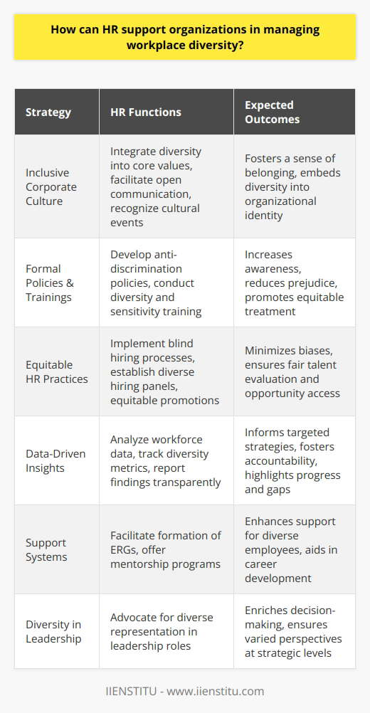 Human Resources (HR) departments are pivotal in navigating the complexities of workplace diversity, and by employing effective strategies, they can create environments that not only foster diversity but also capitalize on its benefits. HR professionals play a vital role in crafting the narrative around diversity, ensuring it is viewed as a strength and an asset for innovation, problem-solving, and global business acumen.**Cultivating an Inclusive Corporate Culture**The foundation of any successful diversity management strategy is a persistent commitment to an inclusive corporate culture. HR can lead the way by integrating diversity and inclusion into the company's core values and mission statement. By doing so, diversity becomes more than just a program or policy; it becomes a living aspect of the organization's identity. HR can promote inclusivity by encouraging open communication, facilitating forums for sharing diverse perspectives, and recognizing cultural events from different employee groups.**Formal Policies and Inclusive Training**HR must create clear, formal policies that articulate the company's stance on diversity and the expectations for inclusive behavior. These guidelines serve as the basis for addressing any incidents of discrimination or harassment. Beyond policies, HR can implement regular diversity and sensitivity training. These programs should seek to debunk stereotypes, teach cultural competencies, and build skills for employees to interact cross-culturally with sensitivity and efficiency.**Equitable HR Practices**HR departments need to ensure that their practices across the employee lifecycle – from recruitment and hiring to promotions and terminations – are free of bias and equitable. Leveraging blind resume reviews, structured interviews, and diverse hiring panels can help minimize unconscious biases in the recruitment process. HR should also advocate for equitable promotion practices, ensuring that career advancement opportunities are fairly communicated and accessible to all employees.**Data-Driven Insights and Accountability**An analytical approach allows HR to track the impact of diversity initiatives accurately. By gathering and analyzing data on workforce composition, pay equity, retention rates, and promotion rates among diverse employee groups, HR can provide insight into how well the organization is truly embracing diversity. These metrics can also identify areas for growth and inform targeted strategies for improvement. Transparency in reporting these metrics fosters a culture of accountability within the organization.**Support Systems and Resource Groups**Employee resource groups (ERGs) are voluntary, employee-led groups that can provide support systems for diverse populations within an organization. HR can support the formation and activity of these groups, which often serve as a platform for members to share experiences, offer support, and contribute to the company-wide diversity goals. HR can also establish mentorship programs to help employees from underrepresented groups navigate career development paths.**Diversity in Leadership**A diverse workforce should be reflected at all levels, including leadership. HR should advocate for diversity in executive positions and on the board of directors. Having diverse leaders can enhance decision-making and ensure that multiple perspectives are considered at the highest level of company strategy.In conclusion, HR's role in managing workplace diversity is comprehensive and multifaceted. It includes proactive cultural development, policy implementation, and training, alongside robust, equitable HR practices that champion data-driven progress and accountability. This engagement supports not only the diverse talent within the organization but also the business objectives and competitive advantage gained through a diverse, inclusive workplace.