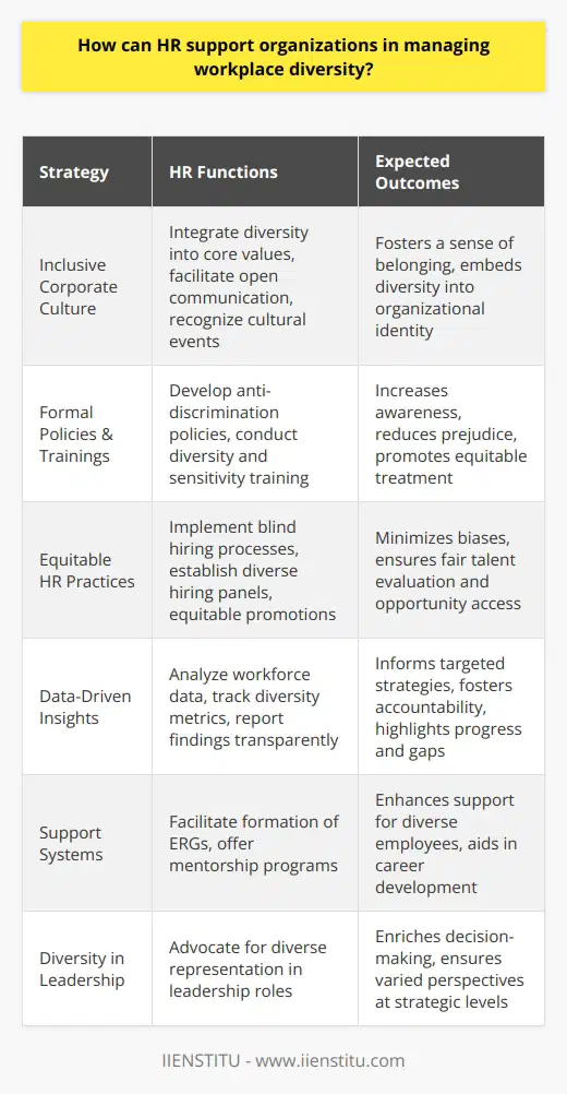 Human Resources (HR) departments are pivotal in navigating the complexities of workplace diversity, and by employing effective strategies, they can create environments that not only foster diversity but also capitalize on its benefits. HR professionals play a vital role in crafting the narrative around diversity, ensuring it is viewed as a strength and an asset for innovation, problem-solving, and global business acumen.**Cultivating an Inclusive Corporate Culture**The foundation of any successful diversity management strategy is a persistent commitment to an inclusive corporate culture. HR can lead the way by integrating diversity and inclusion into the company's core values and mission statement. By doing so, diversity becomes more than just a program or policy; it becomes a living aspect of the organization's identity. HR can promote inclusivity by encouraging open communication, facilitating forums for sharing diverse perspectives, and recognizing cultural events from different employee groups.**Formal Policies and Inclusive Training**HR must create clear, formal policies that articulate the company's stance on diversity and the expectations for inclusive behavior. These guidelines serve as the basis for addressing any incidents of discrimination or harassment. Beyond policies, HR can implement regular diversity and sensitivity training. These programs should seek to debunk stereotypes, teach cultural competencies, and build skills for employees to interact cross-culturally with sensitivity and efficiency.**Equitable HR Practices**HR departments need to ensure that their practices across the employee lifecycle – from recruitment and hiring to promotions and terminations – are free of bias and equitable. Leveraging blind resume reviews, structured interviews, and diverse hiring panels can help minimize unconscious biases in the recruitment process. HR should also advocate for equitable promotion practices, ensuring that career advancement opportunities are fairly communicated and accessible to all employees.**Data-Driven Insights and Accountability**An analytical approach allows HR to track the impact of diversity initiatives accurately. By gathering and analyzing data on workforce composition, pay equity, retention rates, and promotion rates among diverse employee groups, HR can provide insight into how well the organization is truly embracing diversity. These metrics can also identify areas for growth and inform targeted strategies for improvement. Transparency in reporting these metrics fosters a culture of accountability within the organization.**Support Systems and Resource Groups**Employee resource groups (ERGs) are voluntary, employee-led groups that can provide support systems for diverse populations within an organization. HR can support the formation and activity of these groups, which often serve as a platform for members to share experiences, offer support, and contribute to the company-wide diversity goals. HR can also establish mentorship programs to help employees from underrepresented groups navigate career development paths.**Diversity in Leadership**A diverse workforce should be reflected at all levels, including leadership. HR should advocate for diversity in executive positions and on the board of directors. Having diverse leaders can enhance decision-making and ensure that multiple perspectives are considered at the highest level of company strategy.In conclusion, HR's role in managing workplace diversity is comprehensive and multifaceted. It includes proactive cultural development, policy implementation, and training, alongside robust, equitable HR practices that champion data-driven progress and accountability. This engagement supports not only the diverse talent within the organization but also the business objectives and competitive advantage gained through a diverse, inclusive workplace.