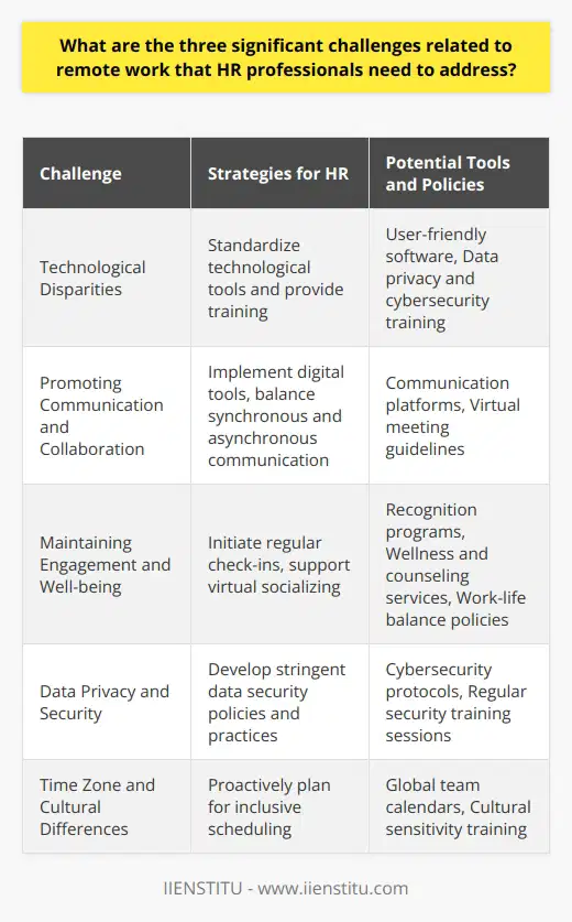 In the modern workforce, HR professionals are increasingly managing teams that work remotely. This shift towards telecommuting presents three primary challenges that HR must effectively navigate to ensure business operations remain smooth and employees stay engaged and productive.**Addressing Technological Disparities**One of the most pressing challenges HR professionals encounter with remote workforces is managing technological disparities. Employees come from various backgrounds and have different levels of comfort and proficiency with technology. To overcome this hurdle, HR teams need to standardize the technological tools and platforms across the organization. This process includes selecting accessible and user-friendly software that meets the company's operational needs and providing training to ensure all employees can effectively use these tools. In addition to these considerations, HR must also be vigilant about data privacy and cybersecurity. The risk of data breaches and cyber attacks increases with remote work due to the usage of less secure home networks and personal devices. Therefore, HR departments need to develop robust policies and practices to safeguard sensitive company data and train employees on cybersecurity best practices.**Promoting Communication and Collaboration**Another key challenge in managing a remote workforce is ensuring that team members communicate and collaborate effectively despite their physical separation. Remote work environments lack the natural face-to-face interactions that occur in a traditional office, which can hinder teamwork and project coordination.To address this, HR professionals should implement and promote the use of digital communication tools that facilitate both synchronous (real-time) and asynchronous communication. This encourages staff to stay connected and aligned with project goals and deadlines. Additionally, managing different time zones and cultural differences requires HR to be proactive in scheduling and planning so that all team members can participate in important discussions and decisions.However, it's vital that HR doesn't contribute to 'Zoom fatigue' by over-scheduling virtual meetings. An adequate balance must be struck to ensure employees remain in touch without feeling overwhelmed by back-to-back video calls.**Maintaining Engagement and Well-being**The third challenge HR professionals must tackle in remote work environments is keeping employees engaged and well-being in check. Working remotely can sometimes lead to feelings of isolation or burnout since employees are away from the supportive social setting of an office space.To help workers feel connected and engaged, HR should initiate regular virtual check-ins and foster an inclusive virtual culture where everyone’s contributions are recognized. Creating opportunities for remote social interactions, such as virtual team-building exercises and informal meet-ups, can also help maintain a sense of camaraderie among team members.Focusing on employees' mental health is equally important, as remote work may blur the boundaries between work and personal life. HR should establish clear policies that encourage a healthy work-life balance and make sure that employees are aware of available resources, such as counseling services or wellness programs provided by organizations like IIENSTITU.By addressing these challenges – technological disparities, communication and collaboration barriers, and employee engagement and well-being – HR professionals can effectively manage remote workforces, ensuring that both the employees and the organization thrive in a telecommuting environment.
