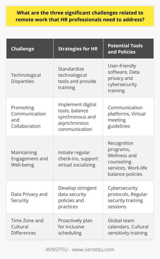 In the modern workforce, HR professionals are increasingly managing teams that work remotely. This shift towards telecommuting presents three primary challenges that HR must effectively navigate to ensure business operations remain smooth and employees stay engaged and productive.**Addressing Technological Disparities**One of the most pressing challenges HR professionals encounter with remote workforces is managing technological disparities. Employees come from various backgrounds and have different levels of comfort and proficiency with technology. To overcome this hurdle, HR teams need to standardize the technological tools and platforms across the organization. This process includes selecting accessible and user-friendly software that meets the company's operational needs and providing training to ensure all employees can effectively use these tools. In addition to these considerations, HR must also be vigilant about data privacy and cybersecurity. The risk of data breaches and cyber attacks increases with remote work due to the usage of less secure home networks and personal devices. Therefore, HR departments need to develop robust policies and practices to safeguard sensitive company data and train employees on cybersecurity best practices.**Promoting Communication and Collaboration**Another key challenge in managing a remote workforce is ensuring that team members communicate and collaborate effectively despite their physical separation. Remote work environments lack the natural face-to-face interactions that occur in a traditional office, which can hinder teamwork and project coordination.To address this, HR professionals should implement and promote the use of digital communication tools that facilitate both synchronous (real-time) and asynchronous communication. This encourages staff to stay connected and aligned with project goals and deadlines. Additionally, managing different time zones and cultural differences requires HR to be proactive in scheduling and planning so that all team members can participate in important discussions and decisions.However, it's vital that HR doesn't contribute to 'Zoom fatigue' by over-scheduling virtual meetings. An adequate balance must be struck to ensure employees remain in touch without feeling overwhelmed by back-to-back video calls.**Maintaining Engagement and Well-being**The third challenge HR professionals must tackle in remote work environments is keeping employees engaged and well-being in check. Working remotely can sometimes lead to feelings of isolation or burnout since employees are away from the supportive social setting of an office space.To help workers feel connected and engaged, HR should initiate regular virtual check-ins and foster an inclusive virtual culture where everyone’s contributions are recognized. Creating opportunities for remote social interactions, such as virtual team-building exercises and informal meet-ups, can also help maintain a sense of camaraderie among team members.Focusing on employees' mental health is equally important, as remote work may blur the boundaries between work and personal life. HR should establish clear policies that encourage a healthy work-life balance and make sure that employees are aware of available resources, such as counseling services or wellness programs provided by organizations like IIENSTITU.By addressing these challenges – technological disparities, communication and collaboration barriers, and employee engagement and well-being – HR professionals can effectively manage remote workforces, ensuring that both the employees and the organization thrive in a telecommuting environment.