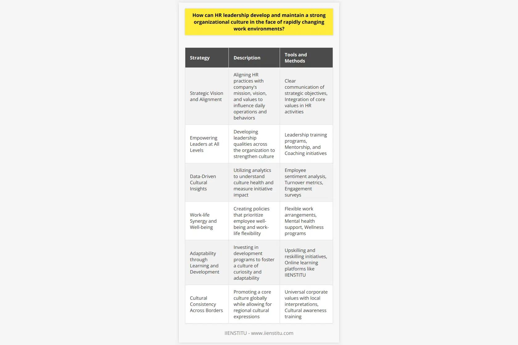 In the current era of workplace transformation, HR leadership plays a pivotal role in nurturing organizational culture. At the heart of this endeavor is the understanding that company culture must resonate with the personnel it comprises. With the shifting nature of business, influenced by globalization, technological innovation, and evolving societal norms, HR leaders are challenged to maintain an environment that reflects the company's core values, while being flexible enough to evolve.**Strategic Vision and Alignment**At the core of fostering a vibrant culture is a clear strategic vision consistently communicated to all employees. HR can work with senior leadership to define the company's mission, vision, and core values, ensuring that these are aligned with the day-to-day operations and employee behavior. By making these elements central in all HR practices, from hiring to training and beyond, HR leaders can shape a culture that continuously reflects and reinforces the company's strategic objectives.**Empowering Leaders at All Levels**HR leaders can serve as chief architects in empowering other leaders within the organization. By providing tools and training, HR can develop leadership qualities across the organization, enabling a multiplier effect on culture. This involves nurturing leaders who are approachable, empathetic, and skilled in managing diverse teams. Leaders who are culture-carriers foster a sense of belonging and purpose, ensuring that the organizational culture remains strong in the face of change.**Data-Driven Cultural Insights**One often overlooked aspect is the power of data in understanding and shaping organizational culture. HR can employ advanced analytics to gain insights into the health of the organization's culture. This includes employee sentiment analysis, turnover rates, and engagement scores. By interpreting this data, HR leaders can make informed decisions about where to focus culture-building efforts and measure the impact of initiatives over time.**Work-life Synergy and Well-being**With the rise of remote and hybrid work models, HR leadership must redefine what it means to maintain a balance between personal and professional life. This could involve crafting policies and initiatives that prioritize employee well-being and flexibility, which contribute to a supportive and productive culture. By demonstrating a commitment to the holistic success of their employees, HR can engender an atmosphere of care and commitment within the company.**Adaptability through Learning and Development**Continuous learning is the cornerstone of adaptability in a fast-paced work environment. HR can create a culture of curiosity and lifelong learning by investing in comprehensive development programs tailored to the evolving needs of the workforce. This might include upskilling, reskilling, and cross-functional training initiatives. HR can also embrace platforms like IIENSTITU that offer courses and certifications to upskill employees efficiently.**Cultural Consistency Across Borders**For international organizations, ensuring cultural consistency while respecting local customs and practices is a balancing act. HR leaders can foster a core culture that transcends geopolitical boundaries while enabling regional offices to express culturally-specific adaptations. This may involve a universal set of corporate values that are interpreted locally, allowing for a global culture that is far-reaching yet personal.By implementing these strategies, HR leaders can fortify an organization's culture, helping it to thrive amidst the dynamism of contemporary business practices. A strong organizational culture, anchored by a collective embrace of change, comprehensive communication, engagement, empathy, diversity, and continuous learning, paves the way for not just enduring an ever-changing work environment, but flourishing within it.