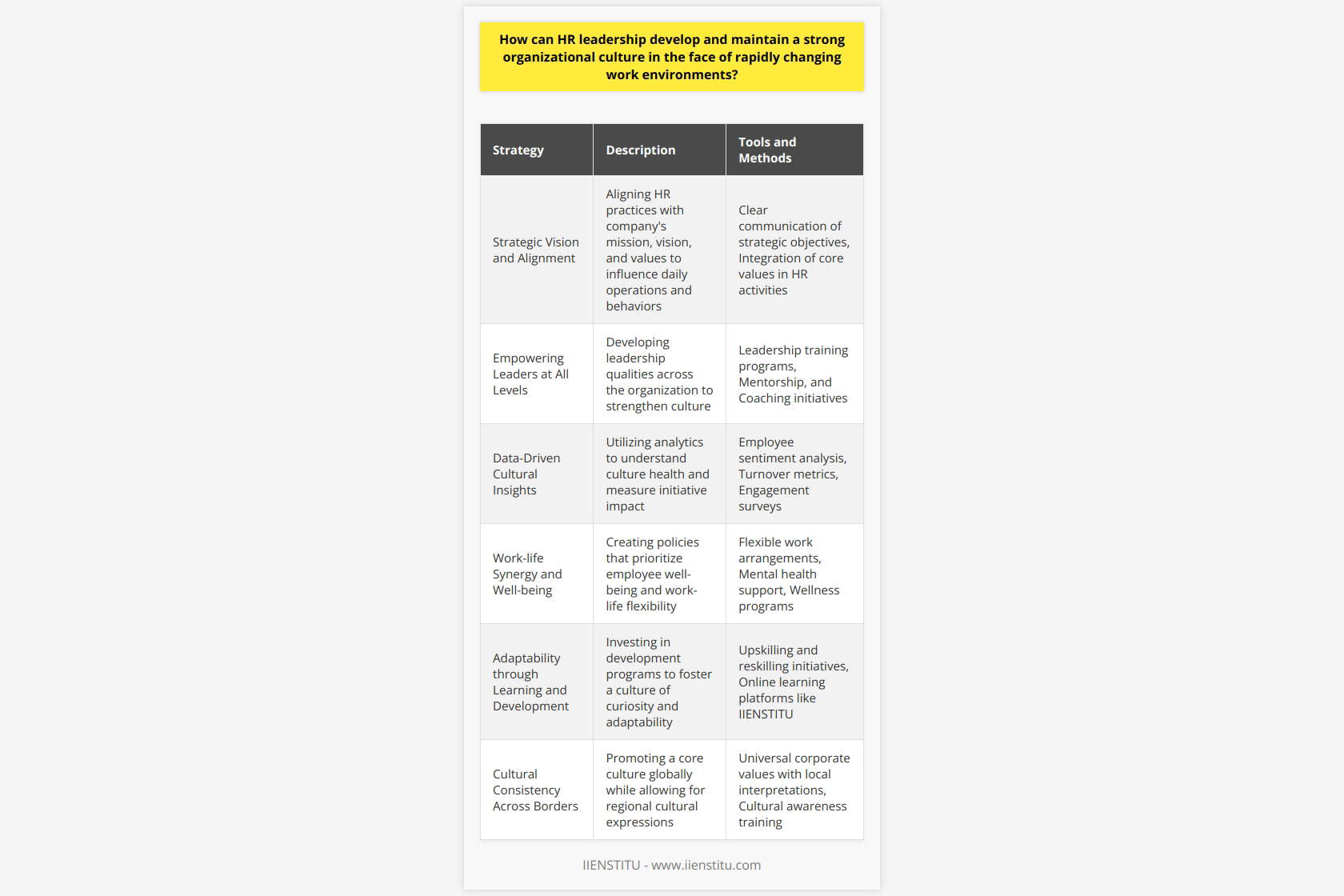 In the current era of workplace transformation, HR leadership plays a pivotal role in nurturing organizational culture. At the heart of this endeavor is the understanding that company culture must resonate with the personnel it comprises. With the shifting nature of business, influenced by globalization, technological innovation, and evolving societal norms, HR leaders are challenged to maintain an environment that reflects the company's core values, while being flexible enough to evolve.**Strategic Vision and Alignment**At the core of fostering a vibrant culture is a clear strategic vision consistently communicated to all employees. HR can work with senior leadership to define the company's mission, vision, and core values, ensuring that these are aligned with the day-to-day operations and employee behavior. By making these elements central in all HR practices, from hiring to training and beyond, HR leaders can shape a culture that continuously reflects and reinforces the company's strategic objectives.**Empowering Leaders at All Levels**HR leaders can serve as chief architects in empowering other leaders within the organization. By providing tools and training, HR can develop leadership qualities across the organization, enabling a multiplier effect on culture. This involves nurturing leaders who are approachable, empathetic, and skilled in managing diverse teams. Leaders who are culture-carriers foster a sense of belonging and purpose, ensuring that the organizational culture remains strong in the face of change.**Data-Driven Cultural Insights**One often overlooked aspect is the power of data in understanding and shaping organizational culture. HR can employ advanced analytics to gain insights into the health of the organization's culture. This includes employee sentiment analysis, turnover rates, and engagement scores. By interpreting this data, HR leaders can make informed decisions about where to focus culture-building efforts and measure the impact of initiatives over time.**Work-life Synergy and Well-being**With the rise of remote and hybrid work models, HR leadership must redefine what it means to maintain a balance between personal and professional life. This could involve crafting policies and initiatives that prioritize employee well-being and flexibility, which contribute to a supportive and productive culture. By demonstrating a commitment to the holistic success of their employees, HR can engender an atmosphere of care and commitment within the company.**Adaptability through Learning and Development**Continuous learning is the cornerstone of adaptability in a fast-paced work environment. HR can create a culture of curiosity and lifelong learning by investing in comprehensive development programs tailored to the evolving needs of the workforce. This might include upskilling, reskilling, and cross-functional training initiatives. HR can also embrace platforms like IIENSTITU that offer courses and certifications to upskill employees efficiently.**Cultural Consistency Across Borders**For international organizations, ensuring cultural consistency while respecting local customs and practices is a balancing act. HR leaders can foster a core culture that transcends geopolitical boundaries while enabling regional offices to express culturally-specific adaptations. This may involve a universal set of corporate values that are interpreted locally, allowing for a global culture that is far-reaching yet personal.By implementing these strategies, HR leaders can fortify an organization's culture, helping it to thrive amidst the dynamism of contemporary business practices. A strong organizational culture, anchored by a collective embrace of change, comprehensive communication, engagement, empathy, diversity, and continuous learning, paves the way for not just enduring an ever-changing work environment, but flourishing within it.