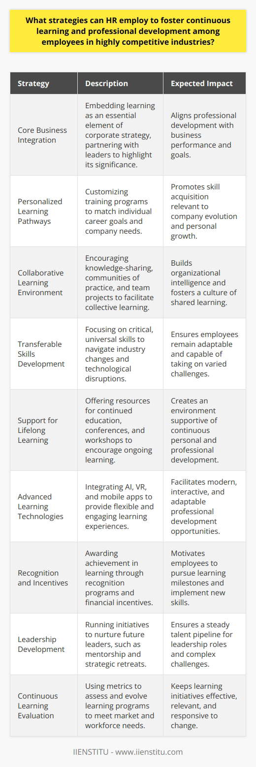 To thrive in the dynamic environment of highly competitive industries, Human Resources (HR) departments must play an instrumental role in encouraging an organization-wide commitment to continuous learning and professional development. Key strategies that can be utilized to this effect include:1. Integration of Learning as a Core Business Strategy:Organizations can make learning an integral part of their corporate strategy. HR can partner with leaders to communicate the value of learning and make professional development a significant aspect of the company's mission and goals. This approach positions learning as a fundamental component that drives business performance, innovation, and adaptability.2. Personalized Learning Pathways:HR professionals can work with individual employees to create personalized learning pathways that align with their career aspirations and the organization's objectives. This could involve tailored training programs and career development plans that respect individual learning styles and preferences while ensuring that employees acquire the skills critical for the company's evolution.3. Encouraging a Collaborative Learning Environment:Fostering a collaborative learning environment where employees are encouraged to share insights and best practices can lead to a powerful collective intelligence within an organization. HR can facilitate this by organizing knowledge-sharing sessions, establishing communities of practice, and encouraging team members to engage in collaborative projects that necessitate interdisciplinary learning and solutions.4. Focus on Transferable Skills:Competitive industries often face technological disruptions and market changes. HR can emphasize the development of transferable skills—such as critical thinking, problem-solving, leadership, and digital literacy—that empower employees to pivot and adapt to novel challenges and opportunities as they emerge.5. Support Lifelong Learning:By providing support for lifelong learning—such as tuition reimbursement programs for continued education or access to conferences and workshops—HR signals the organization’s genuine commitment to employee growth over the long term. This creates an environment where individuals are motivated to constantly seek knowledge and refine their expertise.6. Integration of Advanced Learning Technologies:HR can spearhead the adoption of advanced learning technologies that allow for more accessible, ongoing, and adaptable learning experiences. Technologies like artificial intelligence, virtual reality, and mobile learning apps can provide interactive and immersive learning opportunities that fall outside traditional classroom settings.7. Recognition and Incentives for Learning Achievements:Recognizing and rewarding learning achievements works as a strong incentive for employees. HR can create recognition programs, or even financial incentives, that applaud employees who reach learning milestones or apply new skills to make a significant impact on the organization.8. Cultivating Leadership Development:By identifying and nurturing potential leaders through specialized programs, HR can ensure a continuous pipeline of talent capable of taking on more complex roles. Leadership development initiatives can include mentorship programs, executive coaching, and strategic leadership retreats.9. Continuous Evaluation and Evolution of Learning Initiatives:HR should establish metrics to evaluate the effectiveness of the learning and development programs continuously. Based on these assessments, HR can iterate and evolve learning initiatives, ensuring they are responsive to the changing needs of both the marketplace and the workforce.Implementing these strategies requires a concerted effort by HR professionals to align learning initiatives with strategic business goals, engage employees in the process, and establish a robust infrastructure that supports continuous professional development. As a result, companies that master the art of learning and development are better positioned to navigate the challenges of competitive industries and achieve long-term success.
