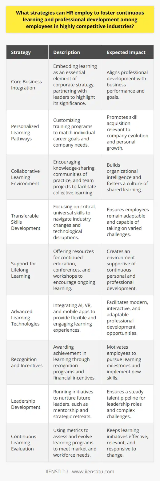 To thrive in the dynamic environment of highly competitive industries, Human Resources (HR) departments must play an instrumental role in encouraging an organization-wide commitment to continuous learning and professional development. Key strategies that can be utilized to this effect include:1. Integration of Learning as a Core Business Strategy:Organizations can make learning an integral part of their corporate strategy. HR can partner with leaders to communicate the value of learning and make professional development a significant aspect of the company's mission and goals. This approach positions learning as a fundamental component that drives business performance, innovation, and adaptability.2. Personalized Learning Pathways:HR professionals can work with individual employees to create personalized learning pathways that align with their career aspirations and the organization's objectives. This could involve tailored training programs and career development plans that respect individual learning styles and preferences while ensuring that employees acquire the skills critical for the company's evolution.3. Encouraging a Collaborative Learning Environment:Fostering a collaborative learning environment where employees are encouraged to share insights and best practices can lead to a powerful collective intelligence within an organization. HR can facilitate this by organizing knowledge-sharing sessions, establishing communities of practice, and encouraging team members to engage in collaborative projects that necessitate interdisciplinary learning and solutions.4. Focus on Transferable Skills:Competitive industries often face technological disruptions and market changes. HR can emphasize the development of transferable skills—such as critical thinking, problem-solving, leadership, and digital literacy—that empower employees to pivot and adapt to novel challenges and opportunities as they emerge.5. Support Lifelong Learning:By providing support for lifelong learning—such as tuition reimbursement programs for continued education or access to conferences and workshops—HR signals the organization’s genuine commitment to employee growth over the long term. This creates an environment where individuals are motivated to constantly seek knowledge and refine their expertise.6. Integration of Advanced Learning Technologies:HR can spearhead the adoption of advanced learning technologies that allow for more accessible, ongoing, and adaptable learning experiences. Technologies like artificial intelligence, virtual reality, and mobile learning apps can provide interactive and immersive learning opportunities that fall outside traditional classroom settings.7. Recognition and Incentives for Learning Achievements:Recognizing and rewarding learning achievements works as a strong incentive for employees. HR can create recognition programs, or even financial incentives, that applaud employees who reach learning milestones or apply new skills to make a significant impact on the organization.8. Cultivating Leadership Development:By identifying and nurturing potential leaders through specialized programs, HR can ensure a continuous pipeline of talent capable of taking on more complex roles. Leadership development initiatives can include mentorship programs, executive coaching, and strategic leadership retreats.9. Continuous Evaluation and Evolution of Learning Initiatives:HR should establish metrics to evaluate the effectiveness of the learning and development programs continuously. Based on these assessments, HR can iterate and evolve learning initiatives, ensuring they are responsive to the changing needs of both the marketplace and the workforce.Implementing these strategies requires a concerted effort by HR professionals to align learning initiatives with strategic business goals, engage employees in the process, and establish a robust infrastructure that supports continuous professional development. As a result, companies that master the art of learning and development are better positioned to navigate the challenges of competitive industries and achieve long-term success.