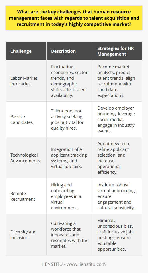 In the intricate web of modern HR management, talent acquisition and recruitment present multifaceted challenges that require dynamic responses and innovative strategies. As HR professionals navigate this competitive landscape, they must surmount several principal obstacles to source, attract, and retain the best talent available. One of the most formidable challenges is decoding labor market intricacies. Economic volatility, sector-specific trends, and demographic shifts demand a vigilant and informed HR department. Understanding these variables is crucial in predicting talent availability and aligning recruitment practices with candidates' expectations. Thus, HR managers are tasked with becoming market analysts to cultivate a talent acquisition strategy that aligns with these complex and ever-changing market conditions.The allure of passive candidates further complicates the recruitment endeavor. These are individuals who are not actively seeking new roles but represent a goldmine of talent. To tap into this reservoir, HR must innovate beyond conventional recruitment tactics. They must curate compelling employer branding narratives, utilize sophisticated social media campaigns, and maintain a compelling presence at industry networking events. This requires HR to act not just as recruiters, but as master marketers and brand ambassadors.Technological acceleration has also shifted the recruitment paradigm. HR professionals must now possess a dual fluency in human judgment and technological proficiency. Integrating AI to refine applicant selection, employing applicant tracking systems for operational efficacy, and hosting virtual job fairs to cast a wider net—all demand agility in adopting and capitalizing on technological breakthroughs.Remote recruitment introduces its own unique set of complexities. The challenge does not end at hiring remote employees; HR Managers must also institute comprehensive virtual onboarding practices that can replicate the same level of engagement and education as in-person experiences. This requires not only logistical adjustments but also cultural sensitivity as HR navigates the diverse realities of a global workforce.Lastly, the imperative for diversity and inclusion cannot be overstated. A diverse workforce is a wellspring of innovation and market resonance. HR’s role is not only to ensure a mix of demographics in talent recruitment but also to maintain an environment where diversity thrives. This involves scrutinizing the entire recruitment process for unconscious bias, meticulously crafting job postings to appeal to a diverse applicant pool, and ensuring equitable growth opportunities for all employees.Navigating these formidable recruitment challenges calls for an HR team that is as versatile as it is visionary. The mandate is clear: to succeed in such a hypercompetitive environment, HR managers must be agile learners, technology enthusiasts, skillful communicators, and staunch advocates for an inclusive and vibrant workplace culture. In essence, triumph in the talent acquisition arena is achieved through a continuous commitment to innovation, adaptability, and an unwavering dedication to equity and inclusion.