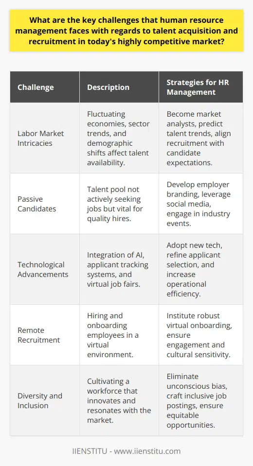 In the intricate web of modern HR management, talent acquisition and recruitment present multifaceted challenges that require dynamic responses and innovative strategies. As HR professionals navigate this competitive landscape, they must surmount several principal obstacles to source, attract, and retain the best talent available. One of the most formidable challenges is decoding labor market intricacies. Economic volatility, sector-specific trends, and demographic shifts demand a vigilant and informed HR department. Understanding these variables is crucial in predicting talent availability and aligning recruitment practices with candidates' expectations. Thus, HR managers are tasked with becoming market analysts to cultivate a talent acquisition strategy that aligns with these complex and ever-changing market conditions.The allure of passive candidates further complicates the recruitment endeavor. These are individuals who are not actively seeking new roles but represent a goldmine of talent. To tap into this reservoir, HR must innovate beyond conventional recruitment tactics. They must curate compelling employer branding narratives, utilize sophisticated social media campaigns, and maintain a compelling presence at industry networking events. This requires HR to act not just as recruiters, but as master marketers and brand ambassadors.Technological acceleration has also shifted the recruitment paradigm. HR professionals must now possess a dual fluency in human judgment and technological proficiency. Integrating AI to refine applicant selection, employing applicant tracking systems for operational efficacy, and hosting virtual job fairs to cast a wider net—all demand agility in adopting and capitalizing on technological breakthroughs.Remote recruitment introduces its own unique set of complexities. The challenge does not end at hiring remote employees; HR Managers must also institute comprehensive virtual onboarding practices that can replicate the same level of engagement and education as in-person experiences. This requires not only logistical adjustments but also cultural sensitivity as HR navigates the diverse realities of a global workforce.Lastly, the imperative for diversity and inclusion cannot be overstated. A diverse workforce is a wellspring of innovation and market resonance. HR’s role is not only to ensure a mix of demographics in talent recruitment but also to maintain an environment where diversity thrives. This involves scrutinizing the entire recruitment process for unconscious bias, meticulously crafting job postings to appeal to a diverse applicant pool, and ensuring equitable growth opportunities for all employees.Navigating these formidable recruitment challenges calls for an HR team that is as versatile as it is visionary. The mandate is clear: to succeed in such a hypercompetitive environment, HR managers must be agile learners, technology enthusiasts, skillful communicators, and staunch advocates for an inclusive and vibrant workplace culture. In essence, triumph in the talent acquisition arena is achieved through a continuous commitment to innovation, adaptability, and an unwavering dedication to equity and inclusion.