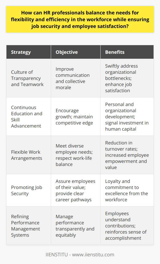 Balancing Flexibility and Efficiency in the WorkforceHuman Resource (HR) professionals are entrusted with the intricate task of crafting a work environment that is both supple and efficient – one that solidifies job security and amplifies employee contentment. Achieving this equilibrium involves a holistic approach that takes into consideration the evolving nature of the workforce and the varying demands of the global market.Creating a Culture of Transparency and TeamworkTransparent communication is the cornerstone of any thriving organization. HR professionals should foster an environment where ideas and concerns can be freely exchanged, as this not only improves efficiency by swiftly addressing organizational bottlenecks but also enhances the collective morale. Instilling a culture of teamwork, where success is a shared endeavor, can significantly heighten job satisfaction.Investing in Continuing Education and Skill AdvancementAn adaptable workforce is one that is encouraged to grow and evolve. HR professionals should invest in the continuous education and skill advancement of their employees to maintain a competitive edge. Tailoring training programs to the specific needs of the workforce can ensure both personal and organizational development, while simultaneously signaling a company's commitment to its human capital.Embracing Flexibility Through Work ArrangementsThe contemporary workforce demands flexibility. By integrating technological tools and innovation, HR can offer remote work opportunities or variable schedules that cater to diverse employee needs. This strategy not only reflects a respect for the individual's work-life balance but can also lead to a reduction in turnover rates as employees feel more empowered and valued.Promoting Job Security Within a Dynamic EnvironmentIn an era marked by rapid change, job security remains a critical component of employee satisfaction. HR can play a pivotal role in assuring employees of their value to the company by providing clear career pathways, competitive benefits, and recognizing individual achievements. A workforce that feels both secure and acknowledged is more likely to exhibit loyalty and a commitment to excellence.Refining Performance Management SystemsEfficiency is directly tied to how performance is managed. An effective performance management system should be transparent, equitable, and conducive to providing constructive feedback. Regular reviews and a well-structured appraisal system can help employees understand their contributions towards the organization's goals, thereby reinforcing a sense of accomplishment and satisfaction.In crafting a work environment that prizes both flexibility and efficiency, HR professionals must navigate a path that respects the diversity of the employee base while aligning with broader organizational objectives. It is a deliberate and dynamic process that requires constant attention and iteration. By championing open communication, ongoing development, flexible work arrangements, a secure working environment, and a robust performance management framework, HR professionals can create a workplace where both the company and its employees can flourish collectively.