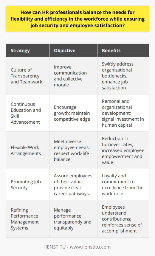 Balancing Flexibility and Efficiency in the WorkforceHuman Resource (HR) professionals are entrusted with the intricate task of crafting a work environment that is both supple and efficient – one that solidifies job security and amplifies employee contentment. Achieving this equilibrium involves a holistic approach that takes into consideration the evolving nature of the workforce and the varying demands of the global market.Creating a Culture of Transparency and TeamworkTransparent communication is the cornerstone of any thriving organization. HR professionals should foster an environment where ideas and concerns can be freely exchanged, as this not only improves efficiency by swiftly addressing organizational bottlenecks but also enhances the collective morale. Instilling a culture of teamwork, where success is a shared endeavor, can significantly heighten job satisfaction.Investing in Continuing Education and Skill AdvancementAn adaptable workforce is one that is encouraged to grow and evolve. HR professionals should invest in the continuous education and skill advancement of their employees to maintain a competitive edge. Tailoring training programs to the specific needs of the workforce can ensure both personal and organizational development, while simultaneously signaling a company's commitment to its human capital.Embracing Flexibility Through Work ArrangementsThe contemporary workforce demands flexibility. By integrating technological tools and innovation, HR can offer remote work opportunities or variable schedules that cater to diverse employee needs. This strategy not only reflects a respect for the individual's work-life balance but can also lead to a reduction in turnover rates as employees feel more empowered and valued.Promoting Job Security Within a Dynamic EnvironmentIn an era marked by rapid change, job security remains a critical component of employee satisfaction. HR can play a pivotal role in assuring employees of their value to the company by providing clear career pathways, competitive benefits, and recognizing individual achievements. A workforce that feels both secure and acknowledged is more likely to exhibit loyalty and a commitment to excellence.Refining Performance Management SystemsEfficiency is directly tied to how performance is managed. An effective performance management system should be transparent, equitable, and conducive to providing constructive feedback. Regular reviews and a well-structured appraisal system can help employees understand their contributions towards the organization's goals, thereby reinforcing a sense of accomplishment and satisfaction.In crafting a work environment that prizes both flexibility and efficiency, HR professionals must navigate a path that respects the diversity of the employee base while aligning with broader organizational objectives. It is a deliberate and dynamic process that requires constant attention and iteration. By championing open communication, ongoing development, flexible work arrangements, a secure working environment, and a robust performance management framework, HR professionals can create a workplace where both the company and its employees can flourish collectively.