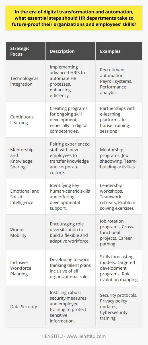 As the world progresses further into an automated and digitally-driven environment, Human Resources (HR) departments play a pivotal role in keeping organizations and the skillset of their employees current and effective. The challenge is to develop a proactive approach that not only improves operational efficiency but also strategically positions both employees and the organization for future success. Here is how HR departments can future-proof their workforce:Embracing Technological IntegrationDigital tools and systems are indispensable in the toolkit for modern HR departments. Implementing state-of-the-art Human Resource Information Systems (HRIS) can streamline processes such as recruitment, payroll, and performance management, allowing HR professionals more time to focus on strategic planning and employee development.Supporting Continuous Learning CulturesThe rapid pace of technological advancement necessitates a workforce that continuously updates its skills. HR should foster a culture of learning by offering access to courses and certifications, particularly in digital literacy and technical competencies. Furthermore, HR departments could collaborate with online educational platforms, like IIENSTITU, to provide tailored training programs that keep pace with industry changes.Facilitating Mentorship and Knowledge SharingOrganizational knowledge is a valuable asset that needs to be conserved and shared. HR can establish mentorship programs, pairing seasoned employees with newcomers, to create structured channels for knowledge transfer. This not only leverages the latent intellectual capital within the organization but also instills a collaborative culture that is conducive to ongoing learning and development.Cultivating Emotional and Social IntelligenceIn an era where repetitive tasks are automated, the human aspects of work such as emotional intelligence, creativity, and complex problem-solving rise in significance. HR should identify these crucial competencies and develop programs to nurture leadership, teamwork, and adaptability, harnessing the full potential of human resources in ways that automation cannot replicate.Promoting Worker MobilityAgility is crucial in the digital economy. By propelling job rotations and facilitating cross-departmental assignments, HR enables employees to broaden their skill sets and provides the company with a more versatile talent pool ready to take on diverse challenges.Implementing Inclusive Workforce PlanningInclusive workforce planning acknowledges the varying impacts of digital transformation across different roles within the organization. HR departments need to project which skills will be relevant and structure talent development programs to equip employees with those future-oriented capabilities.Prioritizing Data SecurityWith digital systems comes an increased risk of cyber threats. HR departments are custodians of sensitive employee data, and it is imperative they ensure comprehensive security training for all staff. Robust security protocols and regular updates to privacy policies are also critical to safeguard against data breaches.In essence, HR departments should be the architects of a future-ready workforce by leveraging digital tools, cultivating continuous learning, promoting knowledge sharing, enhancing soft skills, encouraging employee mobility, engaging in inclusive planning, and safeguarding data security. This multi-faceted approach not only preserves the relevancy of organizations but also positions employees to thrive amidst the waves of digital change.