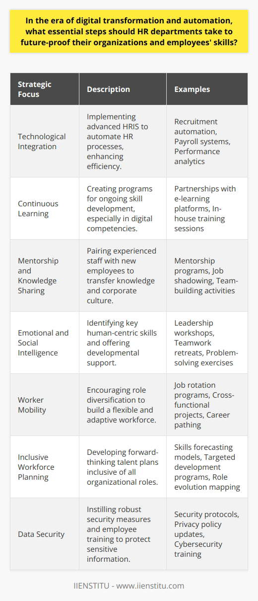 As the world progresses further into an automated and digitally-driven environment, Human Resources (HR) departments play a pivotal role in keeping organizations and the skillset of their employees current and effective. The challenge is to develop a proactive approach that not only improves operational efficiency but also strategically positions both employees and the organization for future success. Here is how HR departments can future-proof their workforce:Embracing Technological IntegrationDigital tools and systems are indispensable in the toolkit for modern HR departments. Implementing state-of-the-art Human Resource Information Systems (HRIS) can streamline processes such as recruitment, payroll, and performance management, allowing HR professionals more time to focus on strategic planning and employee development.Supporting Continuous Learning CulturesThe rapid pace of technological advancement necessitates a workforce that continuously updates its skills. HR should foster a culture of learning by offering access to courses and certifications, particularly in digital literacy and technical competencies. Furthermore, HR departments could collaborate with online educational platforms, like IIENSTITU, to provide tailored training programs that keep pace with industry changes.Facilitating Mentorship and Knowledge SharingOrganizational knowledge is a valuable asset that needs to be conserved and shared. HR can establish mentorship programs, pairing seasoned employees with newcomers, to create structured channels for knowledge transfer. This not only leverages the latent intellectual capital within the organization but also instills a collaborative culture that is conducive to ongoing learning and development.Cultivating Emotional and Social IntelligenceIn an era where repetitive tasks are automated, the human aspects of work such as emotional intelligence, creativity, and complex problem-solving rise in significance. HR should identify these crucial competencies and develop programs to nurture leadership, teamwork, and adaptability, harnessing the full potential of human resources in ways that automation cannot replicate.Promoting Worker MobilityAgility is crucial in the digital economy. By propelling job rotations and facilitating cross-departmental assignments, HR enables employees to broaden their skill sets and provides the company with a more versatile talent pool ready to take on diverse challenges.Implementing Inclusive Workforce PlanningInclusive workforce planning acknowledges the varying impacts of digital transformation across different roles within the organization. HR departments need to project which skills will be relevant and structure talent development programs to equip employees with those future-oriented capabilities.Prioritizing Data SecurityWith digital systems comes an increased risk of cyber threats. HR departments are custodians of sensitive employee data, and it is imperative they ensure comprehensive security training for all staff. Robust security protocols and regular updates to privacy policies are also critical to safeguard against data breaches.In essence, HR departments should be the architects of a future-ready workforce by leveraging digital tools, cultivating continuous learning, promoting knowledge sharing, enhancing soft skills, encouraging employee mobility, engaging in inclusive planning, and safeguarding data security. This multi-faceted approach not only preserves the relevancy of organizations but also positions employees to thrive amidst the waves of digital change.