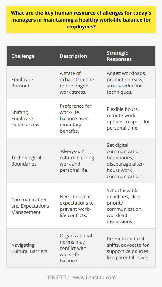 Today's workplace dynamics have increasingly placed the spotlight on the importance of achieving a harmonious work-life balance for employees. Managers are at the forefront of navigating the complexities of this endeavor, facing several human resource challenges in the process.Employee Burnout: A Persisting ChallengeA primary concern for managers is the specter of employee burnout, a state of physical and mental exhaustion caused by excessive and prolonged stress at work. Burnout not only hampers employee well-being but also impacts productivity and team morale. Managers must therefore prioritize recognizing the early warning signs of burnout and implement measures like adjusting workloads, encouraging regular breaks, and promoting stress-reduction techniques.Adapting to Shifting Employee ExpectationsThe modern workforce —led by millennials and Generation Z— has redefined traditional career priorities. For them, achieving a satisfactory work-life balance is often more important than monetary gain. To retain talent, managers are compelled to offer flexibility in terms of work hours, remote working options, and recognizing the importance of employees' personal agendas. Failure to adapt to these expectations can lead to higher turnover rates and difficulty in attracting new talent.Dealing with Technological BoundariesThe proliferation of digital technologies has muddied the waters between professional and personal life. Managers must tackle the always-on culture where employees feel an obligation to respond to work communications beyond office hours. Setting boundaries around digital communication, actively discouraging after-hours work emails, and leading by example can pave the way for a healthier balance.Communication and Expectations ManagementClarity in communication and the setting of realistic expectations are instrumental in preventing misunderstandings that can result in work-life imbalance. Managers play a critical role in setting achievable deadlines, transparently conveying work priorities, and fostering an environment where employees feel comfortable discussing workload concerns.Navigating Cultural BarriersThe broader organizational and societal context can facilitate or frustrate work-life balance efforts. In companies where long hours are worn as a badge of honor, or where there's a dearth of supportive policies like adequate maternity/paternity leave, achieving a work-life balance can be challenging. Managers tasked with implementing change may face resistance and must work diligently to create shifts in attitudes and policies that support well-being.To successfully address these challenges, managers need to be proactive and attentive to the changing landscape of work. They should foster an empathetic and flexible work culture, utilize technology wisely, ensure strong lines of communication, and advocate for policies that promote employee well-being. By doing so, they not only enhance their team's work-life balance but also contribute to a sustainable and thriving workplace.As organizations strive to meet these advanced human resource demands, educational resources such as those provided by IIENSTITU can play a key role in equipping managers with the necessary skills and knowledge to lead in a manner that prioritizes employee well-being without compromising on workplace productivity and efficiency.