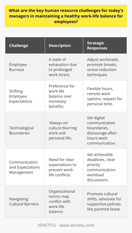 Today's workplace dynamics have increasingly placed the spotlight on the importance of achieving a harmonious work-life balance for employees. Managers are at the forefront of navigating the complexities of this endeavor, facing several human resource challenges in the process.Employee Burnout: A Persisting ChallengeA primary concern for managers is the specter of employee burnout, a state of physical and mental exhaustion caused by excessive and prolonged stress at work. Burnout not only hampers employee well-being but also impacts productivity and team morale. Managers must therefore prioritize recognizing the early warning signs of burnout and implement measures like adjusting workloads, encouraging regular breaks, and promoting stress-reduction techniques.Adapting to Shifting Employee ExpectationsThe modern workforce —led by millennials and Generation Z— has redefined traditional career priorities. For them, achieving a satisfactory work-life balance is often more important than monetary gain. To retain talent, managers are compelled to offer flexibility in terms of work hours, remote working options, and recognizing the importance of employees' personal agendas. Failure to adapt to these expectations can lead to higher turnover rates and difficulty in attracting new talent.Dealing with Technological BoundariesThe proliferation of digital technologies has muddied the waters between professional and personal life. Managers must tackle the always-on culture where employees feel an obligation to respond to work communications beyond office hours. Setting boundaries around digital communication, actively discouraging after-hours work emails, and leading by example can pave the way for a healthier balance.Communication and Expectations ManagementClarity in communication and the setting of realistic expectations are instrumental in preventing misunderstandings that can result in work-life imbalance. Managers play a critical role in setting achievable deadlines, transparently conveying work priorities, and fostering an environment where employees feel comfortable discussing workload concerns.Navigating Cultural BarriersThe broader organizational and societal context can facilitate or frustrate work-life balance efforts. In companies where long hours are worn as a badge of honor, or where there's a dearth of supportive policies like adequate maternity/paternity leave, achieving a work-life balance can be challenging. Managers tasked with implementing change may face resistance and must work diligently to create shifts in attitudes and policies that support well-being.To successfully address these challenges, managers need to be proactive and attentive to the changing landscape of work. They should foster an empathetic and flexible work culture, utilize technology wisely, ensure strong lines of communication, and advocate for policies that promote employee well-being. By doing so, they not only enhance their team's work-life balance but also contribute to a sustainable and thriving workplace.As organizations strive to meet these advanced human resource demands, educational resources such as those provided by IIENSTITU can play a key role in equipping managers with the necessary skills and knowledge to lead in a manner that prioritizes employee well-being without compromising on workplace productivity and efficiency.