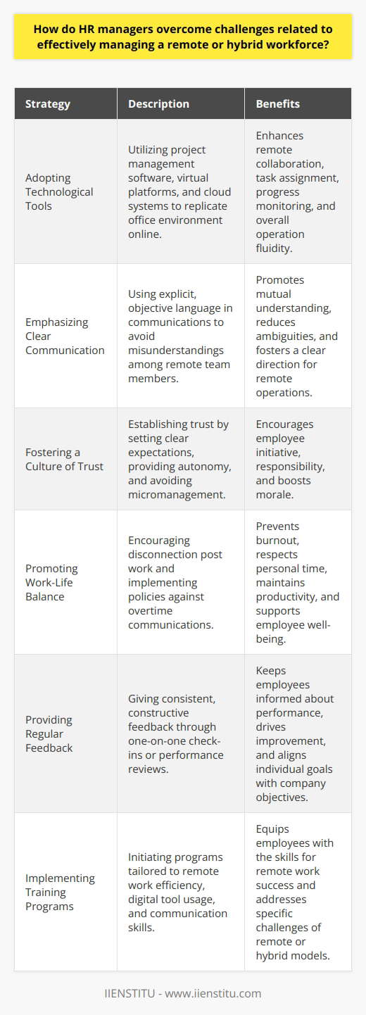 HR managers play a pivotal role in bridging the gap between organizational demands and employee needs, especially in remote or hybrid work environments. To navigate the nuances of such setups, HR managers employ several strategies.**Adopting Technological Tools**The use of technology is indispensable in managing remote teams. Technological tools like project management software, virtual meeting platforms, and cloud-based systems enable HR managers to maintain seamless operations. These tools provide a virtual workspace that mimics the traditional office environment, offering features such as task assignments, progress tracking, and real-time collaboration.**Emphasizing Clear Communication**Effective communication is the bedrock of remote workforce management. HR managers ensure that every piece of communication is explicit and objective to prevent ambiguity. Regular team meetings, personalized emails, and announcements are crafted with clarity to foster a mutual understanding among remote workers.**Fostering a Culture of Trust**HR managers need to instill a culture of trust to successfully manage a remote or hybrid team. Trust is established by setting clear expectations, providing autonomy to employees, and refraining from micromanagement. Trust empowers employees, leading to increased initiative-taking and responsibility.**Promoting Work-Life Balance**Work-life balance is more challenging to monitor in a non-traditional work setting. HR managers must encourage employees to disconnect after working hours and respect their personal time. This involves strict policies on out-of-hours communication and ensuring that employees take regular breaks and vacations.**Providing Regular Feedback**In the absence of a physical office environment, providing consistent feedback becomes even more important. Constructive feedback helps remote employees understand their performance levels and areas of improvement. Regular one-on-one check-ins or performance reviews ensure employees feel valued and aligned with the company's goals.**Implementing Training Programs**Training programs tailored to remote and hybrid work models equip employees with the necessary skills to thrive. HR managers might initiate training for time management, digital tools proficiency, and effective remote communication. Such programs address the unique challenges of remote arrangements and promote workforce proficiency.By integrating these methods, HR managers are adept at overcoming the intricacies associated with managing a remote or hybrid workforce, ensuring that despite the physical distances, the organization's mission and productivity continue to soar.