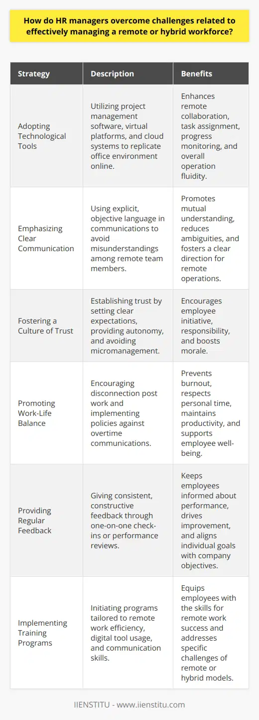 HR managers play a pivotal role in bridging the gap between organizational demands and employee needs, especially in remote or hybrid work environments. To navigate the nuances of such setups, HR managers employ several strategies.**Adopting Technological Tools**The use of technology is indispensable in managing remote teams. Technological tools like project management software, virtual meeting platforms, and cloud-based systems enable HR managers to maintain seamless operations. These tools provide a virtual workspace that mimics the traditional office environment, offering features such as task assignments, progress tracking, and real-time collaboration.**Emphasizing Clear Communication**Effective communication is the bedrock of remote workforce management. HR managers ensure that every piece of communication is explicit and objective to prevent ambiguity. Regular team meetings, personalized emails, and announcements are crafted with clarity to foster a mutual understanding among remote workers.**Fostering a Culture of Trust**HR managers need to instill a culture of trust to successfully manage a remote or hybrid team. Trust is established by setting clear expectations, providing autonomy to employees, and refraining from micromanagement. Trust empowers employees, leading to increased initiative-taking and responsibility.**Promoting Work-Life Balance**Work-life balance is more challenging to monitor in a non-traditional work setting. HR managers must encourage employees to disconnect after working hours and respect their personal time. This involves strict policies on out-of-hours communication and ensuring that employees take regular breaks and vacations.**Providing Regular Feedback**In the absence of a physical office environment, providing consistent feedback becomes even more important. Constructive feedback helps remote employees understand their performance levels and areas of improvement. Regular one-on-one check-ins or performance reviews ensure employees feel valued and aligned with the company's goals.**Implementing Training Programs**Training programs tailored to remote and hybrid work models equip employees with the necessary skills to thrive. HR managers might initiate training for time management, digital tools proficiency, and effective remote communication. Such programs address the unique challenges of remote arrangements and promote workforce proficiency.By integrating these methods, HR managers are adept at overcoming the intricacies associated with managing a remote or hybrid workforce, ensuring that despite the physical distances, the organization's mission and productivity continue to soar.