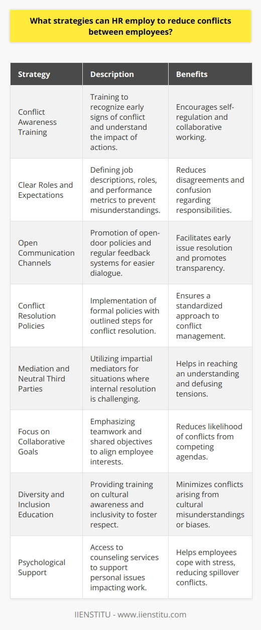 Conflict resolution is a critical aspect of human resource management. HR professionals must hone their skills in identifying, addressing, and preventing conflicts to maintain a harmonious and productive workplace. Here are focused strategies that HR can adopt to minimize conflict among employees:1. Conflict Awareness Training:HR should offer training sessions that focus on recognizing the early signs of conflict. By increasing awareness, employees can self-regulate and manage their behavior before tensions escalate. It also empowers employees to understand the impact of their actions and how to work collaboratively with diverse personalities.2. Clear Roles and Expectations:Conflicts often arise from a lack of clarity regarding roles, responsibilities, and expectations. HR can minimize potential misunderstandings by establishing clear job descriptions, defining roles within teams, and setting transparent performance metrics. This ensures everyone is on the same page and reduces scope for disagreements over perceived overstepping of roles.3. Open Communication Channels:HR should establish open-door policies and encourage a culture of open communication. By facilitating easier dialogue between levels of staff and management, employees are more likely to voice concerns and issues before they escalate into larger conflicts. Regular town halls, anonymous feedback systems, and regular one-on-one check-ins can be effective in maintaining smooth communication.4. Conflict Resolution Policies:Develop and implement a clear, formal conflict resolution policy that outlines the steps to be taken when a conflict arises. HR should ensure that employees are familiar with this policy and understand how to navigate it. The policy should be fair, unbiased, and consistently applied to all employees.5. Mediation and Neutral Third Parties:At times when internal resolution is challenging, bringing in a neutral third party can be effective. HR can facilitate mediation sessions where an impartial mediator helps the conflicting parties reach an understanding or agreement. These sessions can often defuse tensions and result in a peaceful resolution.6. Focus on Collaborative Goals:HR can promote a culture of teamwork by emphasizing shared goals and incentives. This approach helps align the interests of employees and directs their efforts toward common objectives, reducing the likelihood of interpersonal conflicts due to competing agendas or objectives.7. Diversity and Inclusion Education:When conflicts stem from cultural misunderstandings or biases, HR's role in conducting diversity and inclusion training becomes vital. Educating employees about different cultures, inclusivity, and the benefits of a diverse workplace can foster respect and reduce the chances of conflicts based on misunderstandings.8. Psychological Support:Offering access to counseling services through employee assistance programs can assist those who may be dealing with personal issues that could spill over into the workplace. By providing a support system, HR helps employees cope with stress, which might otherwise contribute to workplace conflicts.In conclusion, HR's crucial role in conflict management involves a detailed strategy that encompasses sensitivity to interpersonal dynamics, clear communication, and consistent application of policies. These efforts can significantly mitigate the frequency and intensity of employee conflicts, leading to a more productive and positive work environment. By concentrating on these proactive strategies, HR professionals help foster a culture of mutual respect and collaboration.