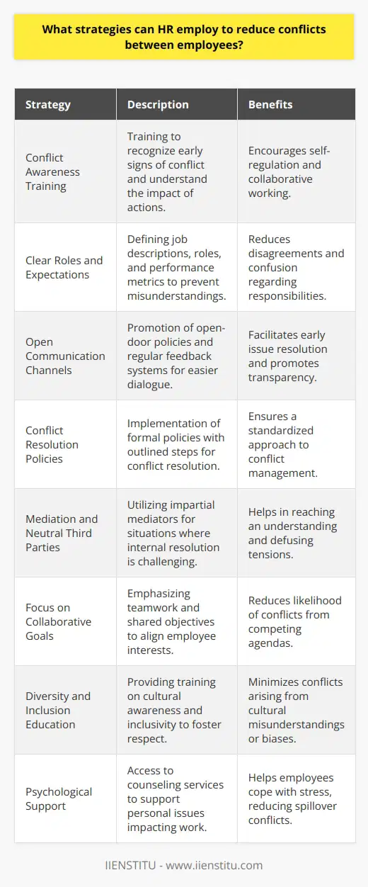 Conflict resolution is a critical aspect of human resource management. HR professionals must hone their skills in identifying, addressing, and preventing conflicts to maintain a harmonious and productive workplace. Here are focused strategies that HR can adopt to minimize conflict among employees:1. Conflict Awareness Training:HR should offer training sessions that focus on recognizing the early signs of conflict. By increasing awareness, employees can self-regulate and manage their behavior before tensions escalate. It also empowers employees to understand the impact of their actions and how to work collaboratively with diverse personalities.2. Clear Roles and Expectations:Conflicts often arise from a lack of clarity regarding roles, responsibilities, and expectations. HR can minimize potential misunderstandings by establishing clear job descriptions, defining roles within teams, and setting transparent performance metrics. This ensures everyone is on the same page and reduces scope for disagreements over perceived overstepping of roles.3. Open Communication Channels:HR should establish open-door policies and encourage a culture of open communication. By facilitating easier dialogue between levels of staff and management, employees are more likely to voice concerns and issues before they escalate into larger conflicts. Regular town halls, anonymous feedback systems, and regular one-on-one check-ins can be effective in maintaining smooth communication.4. Conflict Resolution Policies:Develop and implement a clear, formal conflict resolution policy that outlines the steps to be taken when a conflict arises. HR should ensure that employees are familiar with this policy and understand how to navigate it. The policy should be fair, unbiased, and consistently applied to all employees.5. Mediation and Neutral Third Parties:At times when internal resolution is challenging, bringing in a neutral third party can be effective. HR can facilitate mediation sessions where an impartial mediator helps the conflicting parties reach an understanding or agreement. These sessions can often defuse tensions and result in a peaceful resolution.6. Focus on Collaborative Goals:HR can promote a culture of teamwork by emphasizing shared goals and incentives. This approach helps align the interests of employees and directs their efforts toward common objectives, reducing the likelihood of interpersonal conflicts due to competing agendas or objectives.7. Diversity and Inclusion Education:When conflicts stem from cultural misunderstandings or biases, HR's role in conducting diversity and inclusion training becomes vital. Educating employees about different cultures, inclusivity, and the benefits of a diverse workplace can foster respect and reduce the chances of conflicts based on misunderstandings.8. Psychological Support:Offering access to counseling services through employee assistance programs can assist those who may be dealing with personal issues that could spill over into the workplace. By providing a support system, HR helps employees cope with stress, which might otherwise contribute to workplace conflicts.In conclusion, HR's crucial role in conflict management involves a detailed strategy that encompasses sensitivity to interpersonal dynamics, clear communication, and consistent application of policies. These efforts can significantly mitigate the frequency and intensity of employee conflicts, leading to a more productive and positive work environment. By concentrating on these proactive strategies, HR professionals help foster a culture of mutual respect and collaboration.
