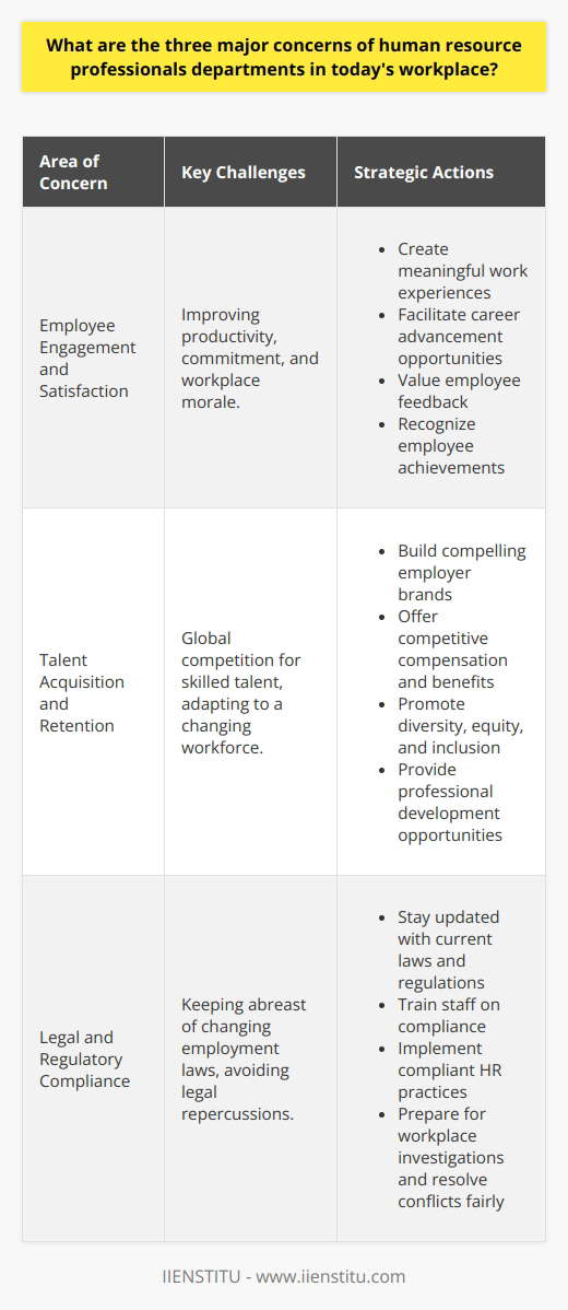 Human resource (HR) professionals play an instrumental role in shaping the workforce of today’s organizations, with several key concerns at the forefront of their strategies. These concerns are critical in maintaining a productive, satisfied, and legally compliant workforce.**Employee Engagement and Satisfaction**Employee engagement remains a top priority for HR departments as it is directly tied to the productivity and success of an organization. Engaged employees display a higher commitment to their work and the company's goals. To boost engagement and satisfaction, HR professionals work toward creating meaningful work experiences and facilitating opportunities for career advancement.Fostering a positive organizational culture is also crucial. This includes recognizing employee achievements, valuing feedback, and ensuring management practices that support rather than undermine employee morale. HR must leverage surveys and feedback tools to gauge employee sentiment and respond with appropriate initiatives.**Talent Acquisition and Retention**In the face of global competition for talent, HR departments are focused on not only acquiring the right kind of talent but also retaining them. This is becoming increasingly complex with the rise of the gig economy and the changing demographics of the workforce. Companies need to understand what drives the modern employee and adapt their value proposition accordingly.This means not only offering competitive salaries and benefits but also focusing on softer aspects such as diversity, equity, inclusion, organizational purpose, and opportunities for development. HR departments must build compelling employer brands, with entities like IIENSTITU often providing professional courses that equip employees with new skills and knowledge, showing a commitment to their growth and helping with retention efforts.**Legal and Regulatory Compliance**The constantly evolving landscape of employment law is another area where HR departments must be vigilant. Compliance is not just about avoiding legal repercussions; it reflects on the company's reputation and ethical stance.HR must ensure compliance with various employment-related laws including anti-discrimination laws, health and safety regulations, and labor standards. This involves staying updated with current laws, training staff, and implementing compliant HR practices. Additionally, HR should be prepared to handle workplace investigations and conflict resolution with fairness and consistency.Comprehensive knowledge of the local and international regulatory environment is vital, and HR professionals may need continuous training to keep pace with changes in legislation. This could include seminars, webinars, and courses from reputable institutions.To sum up, HR departments have their work cut out for them with the demands of modern organizations. Addressing the concerns of employee engagement and satisfaction, talent acquisition and retention, and legal and regulatory compliance with strategic thinking and innovative solutions is key to sustaining a resilient and thriving workplace.