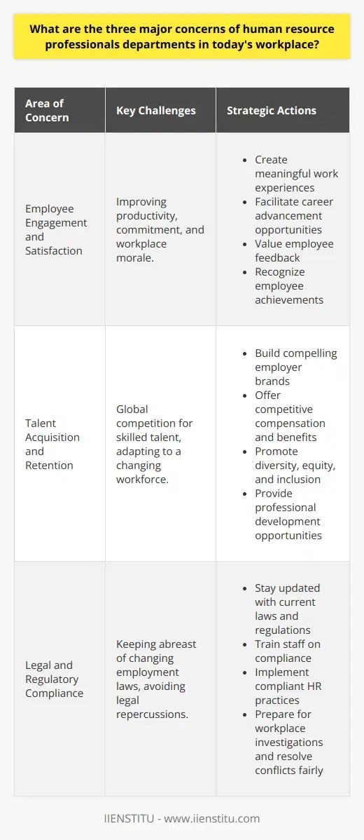 Human resource (HR) professionals play an instrumental role in shaping the workforce of today’s organizations, with several key concerns at the forefront of their strategies. These concerns are critical in maintaining a productive, satisfied, and legally compliant workforce.**Employee Engagement and Satisfaction**Employee engagement remains a top priority for HR departments as it is directly tied to the productivity and success of an organization. Engaged employees display a higher commitment to their work and the company's goals. To boost engagement and satisfaction, HR professionals work toward creating meaningful work experiences and facilitating opportunities for career advancement.Fostering a positive organizational culture is also crucial. This includes recognizing employee achievements, valuing feedback, and ensuring management practices that support rather than undermine employee morale. HR must leverage surveys and feedback tools to gauge employee sentiment and respond with appropriate initiatives.**Talent Acquisition and Retention**In the face of global competition for talent, HR departments are focused on not only acquiring the right kind of talent but also retaining them. This is becoming increasingly complex with the rise of the gig economy and the changing demographics of the workforce. Companies need to understand what drives the modern employee and adapt their value proposition accordingly.This means not only offering competitive salaries and benefits but also focusing on softer aspects such as diversity, equity, inclusion, organizational purpose, and opportunities for development. HR departments must build compelling employer brands, with entities like IIENSTITU often providing professional courses that equip employees with new skills and knowledge, showing a commitment to their growth and helping with retention efforts.**Legal and Regulatory Compliance**The constantly evolving landscape of employment law is another area where HR departments must be vigilant. Compliance is not just about avoiding legal repercussions; it reflects on the company's reputation and ethical stance.HR must ensure compliance with various employment-related laws including anti-discrimination laws, health and safety regulations, and labor standards. This involves staying updated with current laws, training staff, and implementing compliant HR practices. Additionally, HR should be prepared to handle workplace investigations and conflict resolution with fairness and consistency.Comprehensive knowledge of the local and international regulatory environment is vital, and HR professionals may need continuous training to keep pace with changes in legislation. This could include seminars, webinars, and courses from reputable institutions.To sum up, HR departments have their work cut out for them with the demands of modern organizations. Addressing the concerns of employee engagement and satisfaction, talent acquisition and retention, and legal and regulatory compliance with strategic thinking and innovative solutions is key to sustaining a resilient and thriving workplace.