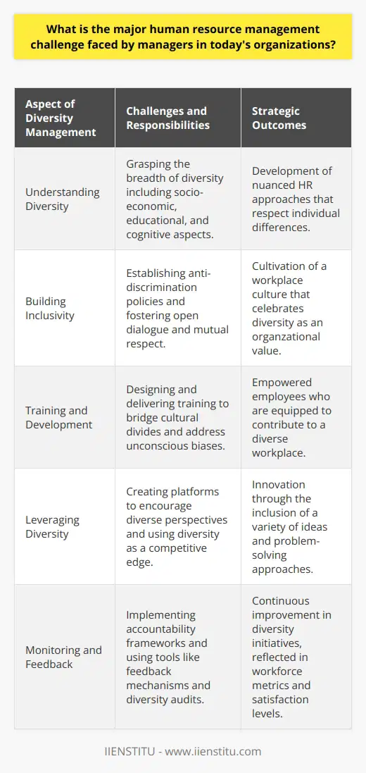 In the contemporary corporate ecosystem, one of the paramount challenges that HR managers grapple with is the intricacy of managing workforce diversity and fostering an inclusive organizational culture. This task has assumed center stage as businesses expand their operations globally and workplace demographics evolve to reflect broader societal changes. The complexity emerges from the need to harmonize a multiplicity of viewpoints, life experiences, and cultural practices within a singular organizational framework.Understanding the Multifaceted Nature of DiversityThe concept of diversity transcends the visible traits of race, gender, and age to include subtle and intangible attributes such as socio-economic background, educational experiences, and cognitive diversity. HR managers bear the responsibility of comprehending this breadth and depth of diversity to devise nuanced approaches that are sensitive to the myriad needs and potential friction points within a diverse workforce.Cultivating an Inclusive Organizational EthosThe journey towards an inclusive workplace begins with the establishment of robust policies and protocols that unequivocally condemn discrimination and advocate for equal opportunities. HR professionals must spearhead initiatives that encourage open dialogue and foster a climate of mutual respect. They are charged with the design and delivery of training programs that embolden employees to recognize and bridge cultural divides, and address unconscious biases that can inadvertently undermine inclusivity.Exploiting Diversity as a Strategic AdvantageOrganizations that adeptly manage diversity unlock a treasure trove of ideas, perspectives, and problem-solving approaches. HR managers are instrumental in creating platforms that prize diverse viewpoints and channelize this heterogeneity into a potent competitive edge. This involves not merely acknowledging the diversity present but actively promoting an environment where difference is seen as an asset and employees are empowered to contribute their full potential.Monitoring Inclusivity Efforts and OutcomesTo ensure that diversity initiatives are not merely cosmetic, HR managers must establish accountability frameworks to track progress and identify shortfalls. This implies monitoring a host of indicators ranging from workforce composition and promotion rates to employee satisfaction and attrition levels. Employee feedback mechanisms and diversity audits are invaluable tools at the disposal of HR managers, enabling them to garner insights and adapt their strategies for continuous improvement.In a globalized business landscape, the challenge of fostering diversity and inclusion necessitates HR managers to exhibit an astute understanding of cultural dynamics, the commitment to shaping an egalitarian workplace, and the strategic acumen to turn diversity into organizational strength. Those who excel in this endeavor set their organizations on a trajectory towards greater innovation, a more robust corporate identity, and an improved bottom line. Addressing diversity and inclusion, hence, is not merely an HR challenge—it is a strategic business imperative.