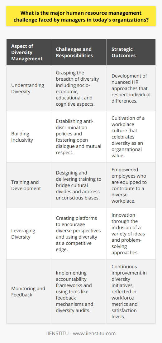 In the contemporary corporate ecosystem, one of the paramount challenges that HR managers grapple with is the intricacy of managing workforce diversity and fostering an inclusive organizational culture. This task has assumed center stage as businesses expand their operations globally and workplace demographics evolve to reflect broader societal changes. The complexity emerges from the need to harmonize a multiplicity of viewpoints, life experiences, and cultural practices within a singular organizational framework.Understanding the Multifaceted Nature of DiversityThe concept of diversity transcends the visible traits of race, gender, and age to include subtle and intangible attributes such as socio-economic background, educational experiences, and cognitive diversity. HR managers bear the responsibility of comprehending this breadth and depth of diversity to devise nuanced approaches that are sensitive to the myriad needs and potential friction points within a diverse workforce.Cultivating an Inclusive Organizational EthosThe journey towards an inclusive workplace begins with the establishment of robust policies and protocols that unequivocally condemn discrimination and advocate for equal opportunities. HR professionals must spearhead initiatives that encourage open dialogue and foster a climate of mutual respect. They are charged with the design and delivery of training programs that embolden employees to recognize and bridge cultural divides, and address unconscious biases that can inadvertently undermine inclusivity.Exploiting Diversity as a Strategic AdvantageOrganizations that adeptly manage diversity unlock a treasure trove of ideas, perspectives, and problem-solving approaches. HR managers are instrumental in creating platforms that prize diverse viewpoints and channelize this heterogeneity into a potent competitive edge. This involves not merely acknowledging the diversity present but actively promoting an environment where difference is seen as an asset and employees are empowered to contribute their full potential.Monitoring Inclusivity Efforts and OutcomesTo ensure that diversity initiatives are not merely cosmetic, HR managers must establish accountability frameworks to track progress and identify shortfalls. This implies monitoring a host of indicators ranging from workforce composition and promotion rates to employee satisfaction and attrition levels. Employee feedback mechanisms and diversity audits are invaluable tools at the disposal of HR managers, enabling them to garner insights and adapt their strategies for continuous improvement.In a globalized business landscape, the challenge of fostering diversity and inclusion necessitates HR managers to exhibit an astute understanding of cultural dynamics, the commitment to shaping an egalitarian workplace, and the strategic acumen to turn diversity into organizational strength. Those who excel in this endeavor set their organizations on a trajectory towards greater innovation, a more robust corporate identity, and an improved bottom line. Addressing diversity and inclusion, hence, is not merely an HR challenge—it is a strategic business imperative.
