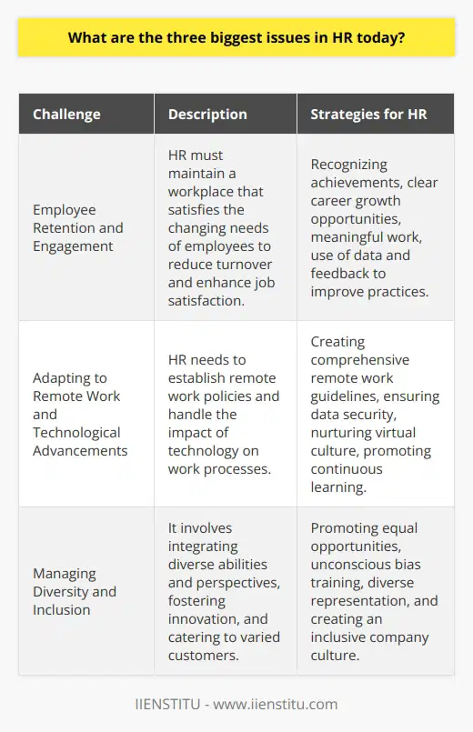 HR departments around the globe are faced with multiple challenges in the evolving landscape of the workplace. In this context, three of the most significant issues they encounter include employee retention and engagement, adapting to technological changes alongside remote work, and managing diversity and inclusion.Employee Retention and EngagementThe ability to keep employees invested and committed to their roles is a significant priority and a persistent challenge. Retention boils down to how well a company can maintain a compelling work environment that meets the dynamic needs and expectations of their workforce. Engaging employees is an active process that requires consistent effort to align the objectives of the organization with the ambitions and wellness of employees. HR professionals strive to recognize and reward achievements, provide clear career pathways, and ensure that work is meaningful. Often, they must leverage internal data, employee feedback, and performance metrics to fine-tune strategies aimed at enhancing job satisfaction and reducing turnover rates.Adapting to Remote Work and Technological AdvancementsThe rise of remote work has transformed how HR departments operate. Not only do they need to create effective remote work policies, but also they have to consider the physical, psychological, and legal ramifications of a distributed workforce. This includes ensuring data security, providing the right tools for collaboration, and maintaining a virtual company culture. While IIENSTITU and similar platforms offer educational and technological frameworks for the remote transition, HR's role extends to fostering a productive and engaging work-from-home environment. Continuous learning and upskilling form another critical component in this area, as employees must stay abreast of technological advancements that impact their roles and master new digital tools.Managing Diversity and InclusionTo effectively harness the benefits of a diverse workforce, HR must navigate various aspects of diversity, including race, ethnicity, gender, sexual orientation, age, and disability. The objective of diversity and inclusion initiatives is not simply to meet legal requirements or appear socially responsible; it's to integrate a wide array of perspectives that can potentially catalyze innovation and cater to a diverse client base. Implementing policies that promote equal opportunities, addressing unconscious bias through training, and ensuring representation across different levels of the organization are just some of the strategies that HR might employ. But beyond policies, it's necessary to build an organizational culture where every individual feels valued and heard.Effectiveness in these areas defines the ability of HR departments to contribute to the overall health and success of organizations. Being proactive, open to change, and receptive to feedback can significantly assist HR professionals as they tackle these pressing issues.