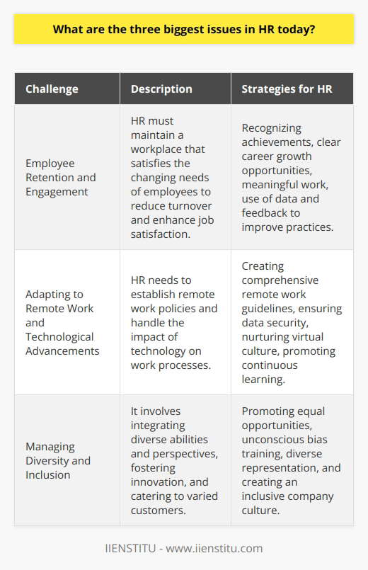 HR departments around the globe are faced with multiple challenges in the evolving landscape of the workplace. In this context, three of the most significant issues they encounter include employee retention and engagement, adapting to technological changes alongside remote work, and managing diversity and inclusion.Employee Retention and EngagementThe ability to keep employees invested and committed to their roles is a significant priority and a persistent challenge. Retention boils down to how well a company can maintain a compelling work environment that meets the dynamic needs and expectations of their workforce. Engaging employees is an active process that requires consistent effort to align the objectives of the organization with the ambitions and wellness of employees. HR professionals strive to recognize and reward achievements, provide clear career pathways, and ensure that work is meaningful. Often, they must leverage internal data, employee feedback, and performance metrics to fine-tune strategies aimed at enhancing job satisfaction and reducing turnover rates.Adapting to Remote Work and Technological AdvancementsThe rise of remote work has transformed how HR departments operate. Not only do they need to create effective remote work policies, but also they have to consider the physical, psychological, and legal ramifications of a distributed workforce. This includes ensuring data security, providing the right tools for collaboration, and maintaining a virtual company culture. While IIENSTITU and similar platforms offer educational and technological frameworks for the remote transition, HR's role extends to fostering a productive and engaging work-from-home environment. Continuous learning and upskilling form another critical component in this area, as employees must stay abreast of technological advancements that impact their roles and master new digital tools.Managing Diversity and InclusionTo effectively harness the benefits of a diverse workforce, HR must navigate various aspects of diversity, including race, ethnicity, gender, sexual orientation, age, and disability. The objective of diversity and inclusion initiatives is not simply to meet legal requirements or appear socially responsible; it's to integrate a wide array of perspectives that can potentially catalyze innovation and cater to a diverse client base. Implementing policies that promote equal opportunities, addressing unconscious bias through training, and ensuring representation across different levels of the organization are just some of the strategies that HR might employ. But beyond policies, it's necessary to build an organizational culture where every individual feels valued and heard.Effectiveness in these areas defines the ability of HR departments to contribute to the overall health and success of organizations. Being proactive, open to change, and receptive to feedback can significantly assist HR professionals as they tackle these pressing issues.