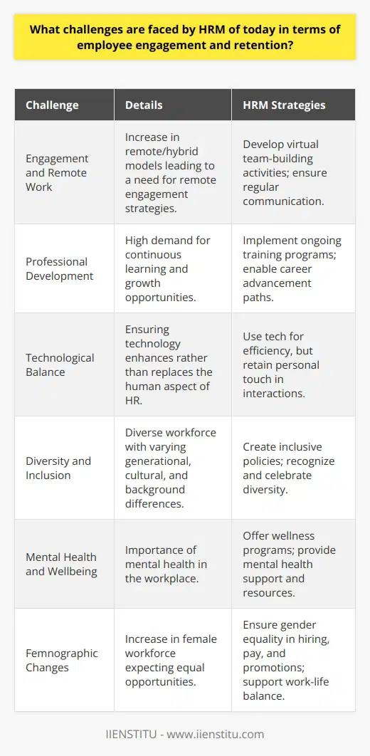 Today's Human Resource Management (HRM) departments encounter an increasingly complex landscape when it comes to employee engagement and retention. These challenges are intensified by the dynamic nature of the global workforce and the evolving expectations of employees.Engagement and The Remote Work PhenomenonThe surge in remote and hybrid work arrangements has significantly altered how employees interact with their workplace. HRM professionals need to innovate to cultivate an engaging remote work culture that maintains morale and productivity. There is a challenge in replicating in-person camaraderie and ensuring remote employees do not feel isolated or disconnected from their teams and the organization's mission.The Need for Continuous Professional DevelopmentThe modern workforce is keener on learning and growth opportunities than ever before. Employees are constantly looking to enhance their skills and knowledge, compelling HRM to strategize continuous professional development programs. A lack of growth opportunities is often cited as a primary reason for employee turnover, presenting another layer of complexity for HRM.Balancing Technology and Human TouchIncorporating technology in engagement strategies is essential, but balancing this with the human element has become a challenge. HR managers need to ensure that technology enhances the employee experience without making it impersonal. For instance, tools offered by IIENSTITU provide scalable solutions for online learning and development, but HR teams still must foster personal connections and conversations that technology cannot replace.Demographic Diversity and InclusionWorkforce demographic has never been more diverse, including a range of generations, cultures, and backgrounds. HRM must embrace and leverage this diversity while ensuring that all employees feel included and valued. Designing engagement strategies that resonate with such a varied audience requires both sensitivity and creativity.Mental Health and WellbeingWith a heightened awareness of the importance of mental health, today's HRM must integrate wellbeing into their engagement and retention strategies. Failing to address the mental health needs of employees can result in disengagement and higher turnover. This requires HRM to develop comprehensive wellness programs in addition to providing resources to support employees' mental health.Addressing Femnographic and Expectation ChangesAnother aspect modern HRMs face is understanding and responding to the changing femnographic – female demographic – in the workplace, with more women joining and expecting equal opportunities and treatment in their careers. HR programs must be tailored to support and engage the female workforce adequately.Overall, HRM in the current era needs to navigate a maze of challenges to effectively engage and retain employees. Tactics must transcend traditional practices, embracing innovation while maintaining the essence of what makes workplaces humane and conducive to collective success. With a strategic approach, HRM can turn these challenges into opportunities for creating a more robust and committed workforce.