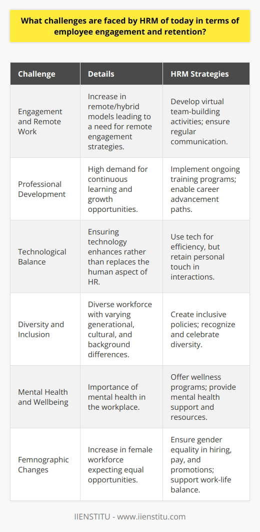 Today's Human Resource Management (HRM) departments encounter an increasingly complex landscape when it comes to employee engagement and retention. These challenges are intensified by the dynamic nature of the global workforce and the evolving expectations of employees.Engagement and The Remote Work PhenomenonThe surge in remote and hybrid work arrangements has significantly altered how employees interact with their workplace. HRM professionals need to innovate to cultivate an engaging remote work culture that maintains morale and productivity. There is a challenge in replicating in-person camaraderie and ensuring remote employees do not feel isolated or disconnected from their teams and the organization's mission.The Need for Continuous Professional DevelopmentThe modern workforce is keener on learning and growth opportunities than ever before. Employees are constantly looking to enhance their skills and knowledge, compelling HRM to strategize continuous professional development programs. A lack of growth opportunities is often cited as a primary reason for employee turnover, presenting another layer of complexity for HRM.Balancing Technology and Human TouchIncorporating technology in engagement strategies is essential, but balancing this with the human element has become a challenge. HR managers need to ensure that technology enhances the employee experience without making it impersonal. For instance, tools offered by IIENSTITU provide scalable solutions for online learning and development, but HR teams still must foster personal connections and conversations that technology cannot replace.Demographic Diversity and InclusionWorkforce demographic has never been more diverse, including a range of generations, cultures, and backgrounds. HRM must embrace and leverage this diversity while ensuring that all employees feel included and valued. Designing engagement strategies that resonate with such a varied audience requires both sensitivity and creativity.Mental Health and WellbeingWith a heightened awareness of the importance of mental health, today's HRM must integrate wellbeing into their engagement and retention strategies. Failing to address the mental health needs of employees can result in disengagement and higher turnover. This requires HRM to develop comprehensive wellness programs in addition to providing resources to support employees' mental health.Addressing Femnographic and Expectation ChangesAnother aspect modern HRMs face is understanding and responding to the changing femnographic – female demographic – in the workplace, with more women joining and expecting equal opportunities and treatment in their careers. HR programs must be tailored to support and engage the female workforce adequately.Overall, HRM in the current era needs to navigate a maze of challenges to effectively engage and retain employees. Tactics must transcend traditional practices, embracing innovation while maintaining the essence of what makes workplaces humane and conducive to collective success. With a strategic approach, HRM can turn these challenges into opportunities for creating a more robust and committed workforce.