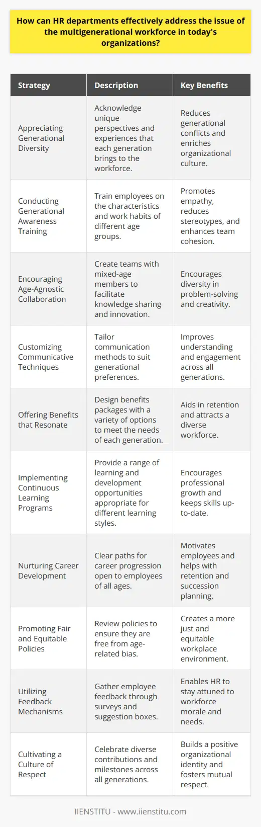 Managing a multigenerational workforce is a multifaceted challenge that requires HR departments to leverage a broad understanding of generational differences and to implement inclusive strategies. Here's how HR can effectively navigate this issue:1. Appreciating Generational Diversity: HR should start by acknowledging the unique perspectives and values that each generation brings to the table. From the Traditionalists and Baby Boomers to Generation X, Millennials, and Generation Z, each group has its own set of experiences and expectations that influence their approach to work.2. Conducting Generational Awareness Training: Organizations can benefit from generational awareness programs that educate all employees about the characteristics and work habits of different age cohorts. This training encourages empathy and understanding, helping to minimize misconceptions and stereotypes.3. Encouraging Age-Agnostic Collaboration: HR departments can facilitate projects and teams that mix employees of different ages, fostering an inclusive environment where knowledge sharing and innovation occur naturally, free from age bias.4. Customizing Communicative Techniques: Understanding that each generation may have preferred methods of communication, HR can customize their outreach efforts—whether it’s through face-to-face discussions, emails, or instant messaging—to ensure effective and inclusive communication.5. Offering Benefits that Resonate: An attractive benefits package is not one-size-fits-all. Flexible schedules, remote work options, healthcare plans, and retirement contributions are examples of benefits that might appeal more to certain generational groups but must be balanced to serve all employees.6. Implementing Continuous Learning Programs: Lifelong learning is key in today’s fast-paced work environment. HR departments should facilitate continuous learning opportunities that cater to different learning preferences—be it micro-learning platforms, traditional seminars, or collaborative workshops.7. Nurturing Career Development: By providing clear paths for career development that are accessible to employees of all ages, HR departments can help motivate and retain talent. Career coaching and succession planning are important in showing that growth and development are possible at every stage.8. Promoting Fair and Equitable Policies: When reviewing policies, HR should ensure that they are free from age-related bias and provide equal opportunities for employees, regardless of their generational identity.9. Utilizing Feedback Mechanisms: HR departments can keep their finger on the pulse of the organization’s culture by employing feedback mechanisms such as surveys or suggestion boxes that can be easily accessed and are responsive to the needs of a diverse workforce.10. Cultivating a Culture of Respect: Above all, cultivating a culture of respect where the contributions of all generations are valued is paramount. HR can drive initiatives that celebrate milestones, recognizing the diverse expertise and achievements of the workforce.In conclusion, HR departments can successfully manage a multigenerational workforce by fostering a culture of inclusivity, open communication, continuous learning, and respect for individual contributions. Through tailored approaches that acknowledge and leverage generational diversity, organizations can create a harmonious and productive workplace.