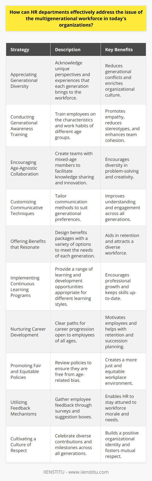Managing a multigenerational workforce is a multifaceted challenge that requires HR departments to leverage a broad understanding of generational differences and to implement inclusive strategies. Here's how HR can effectively navigate this issue:1. Appreciating Generational Diversity: HR should start by acknowledging the unique perspectives and values that each generation brings to the table. From the Traditionalists and Baby Boomers to Generation X, Millennials, and Generation Z, each group has its own set of experiences and expectations that influence their approach to work.2. Conducting Generational Awareness Training: Organizations can benefit from generational awareness programs that educate all employees about the characteristics and work habits of different age cohorts. This training encourages empathy and understanding, helping to minimize misconceptions and stereotypes.3. Encouraging Age-Agnostic Collaboration: HR departments can facilitate projects and teams that mix employees of different ages, fostering an inclusive environment where knowledge sharing and innovation occur naturally, free from age bias.4. Customizing Communicative Techniques: Understanding that each generation may have preferred methods of communication, HR can customize their outreach efforts—whether it’s through face-to-face discussions, emails, or instant messaging—to ensure effective and inclusive communication.5. Offering Benefits that Resonate: An attractive benefits package is not one-size-fits-all. Flexible schedules, remote work options, healthcare plans, and retirement contributions are examples of benefits that might appeal more to certain generational groups but must be balanced to serve all employees.6. Implementing Continuous Learning Programs: Lifelong learning is key in today’s fast-paced work environment. HR departments should facilitate continuous learning opportunities that cater to different learning preferences—be it micro-learning platforms, traditional seminars, or collaborative workshops.7. Nurturing Career Development: By providing clear paths for career development that are accessible to employees of all ages, HR departments can help motivate and retain talent. Career coaching and succession planning are important in showing that growth and development are possible at every stage.8. Promoting Fair and Equitable Policies: When reviewing policies, HR should ensure that they are free from age-related bias and provide equal opportunities for employees, regardless of their generational identity.9. Utilizing Feedback Mechanisms: HR departments can keep their finger on the pulse of the organization’s culture by employing feedback mechanisms such as surveys or suggestion boxes that can be easily accessed and are responsive to the needs of a diverse workforce.10. Cultivating a Culture of Respect: Above all, cultivating a culture of respect where the contributions of all generations are valued is paramount. HR can drive initiatives that celebrate milestones, recognizing the diverse expertise and achievements of the workforce.In conclusion, HR departments can successfully manage a multigenerational workforce by fostering a culture of inclusivity, open communication, continuous learning, and respect for individual contributions. Through tailored approaches that acknowledge and leverage generational diversity, organizations can create a harmonious and productive workplace.