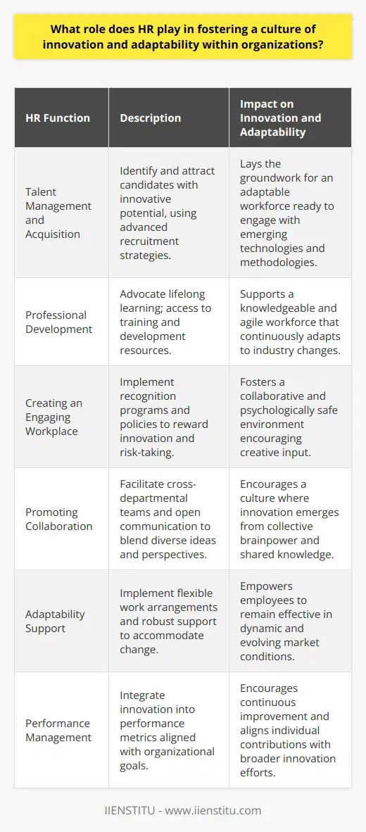 Human Resources (HR) is a cornerstone of organizational culture; its influence extends beyond the traditional boundaries of recruitment and employee management into shaping the very ethos of a workplace. As businesses endure an era defined by rapid change and technological advancement, HR's role in cultivating a culture of innovation and adaptability has become increasingly integral to an organization's longevity and competitiveness.**Talent Management and Acquisition**The journey towards an innovative culture begins with talent management. HR professionals are tasked with not only identifying but also attracting individuals who exhibit a propensity for innovation—those who demonstrate creative thinking, flexibility, and a proactive approach to problem-solving. By leveraging advanced recruitment strategies and focusing on a candidate’s potential rather than just their past experiences, HR can lay the foundation for an adaptable workforce.**Professional Development and Lifelong Learning**Once onboard, HR’s responsibility extends to fostering this potential through professional development initiatives. By advocating for lifelong learning and facilitating access to training, workshops, and seminars, HR ensures that employees remain at the forefront of industry advancements. This continuous investment in staff development encourages a workforce that is agile, skilled, and confident to embrace new challenges—a fundamental trait for innovation.**Creating an Engaging Workplace**Another vital aspect of HR's influence is in sculpting an engaging and collaborative workplace. HR designs programs and implements policies that recognize and reward innovative efforts and contributions. This not only motivates employees to bring their best ideas forward but also cultivates a sense of psychological safety—a space where taking calculated risks is not frowned upon but encouraged.**Promoting Collaboration**In the spirit of collective brainpower, HR encourages cross-departmental collaboration. By constructing teams with a diverse mix of skills and perspectives, HR breaks down silos and facilitates a melting pot of ideas where innovation can flourish. Open communication and knowledge sharing are promoted, ensuring that all voices are heard and that collaboration is woven into the fabric of the organization’s culture.**Adaptability through a Supportive Environment**HR is also responsible for shaping a work environment that pivots quickly with evolving market demands and technological changes. By implementing flexible work arrangements, supporting remote work technologies, and offering robust support systems, HR enables employees to work effectively in dynamic conditions, contributing to the company's innovative capacity.**Performance Management for Continuous Improvement**Finally, performance management systems optimized by HR play a key role in encouraging innovation and adaptability. By aligning individual goals with organizational objectives and integrating innovation into performance metrics, HR ensures that employees are not only acknowledged for their current contributions but are also driven to pursue improvement and growth.In recapitulating, HR's role extends deeply into the realm of innovation and adaptability. Through strategic talent acquisition, nurturing a learning culture, engaging and rewarding employees, fostering collaboration, creating a supportive work environment, and reinforcing growth through performance management, HR agents act as the cultivators of change. They ensure that embracing transformation is not merely an organizational aspiration but a tangible reality, positioning the company to thrive in an increasingly unpredictable business landscape.