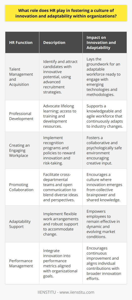 Human Resources (HR) is a cornerstone of organizational culture; its influence extends beyond the traditional boundaries of recruitment and employee management into shaping the very ethos of a workplace. As businesses endure an era defined by rapid change and technological advancement, HR's role in cultivating a culture of innovation and adaptability has become increasingly integral to an organization's longevity and competitiveness.**Talent Management and Acquisition**The journey towards an innovative culture begins with talent management. HR professionals are tasked with not only identifying but also attracting individuals who exhibit a propensity for innovation—those who demonstrate creative thinking, flexibility, and a proactive approach to problem-solving. By leveraging advanced recruitment strategies and focusing on a candidate’s potential rather than just their past experiences, HR can lay the foundation for an adaptable workforce.**Professional Development and Lifelong Learning**Once onboard, HR’s responsibility extends to fostering this potential through professional development initiatives. By advocating for lifelong learning and facilitating access to training, workshops, and seminars, HR ensures that employees remain at the forefront of industry advancements. This continuous investment in staff development encourages a workforce that is agile, skilled, and confident to embrace new challenges—a fundamental trait for innovation.**Creating an Engaging Workplace**Another vital aspect of HR's influence is in sculpting an engaging and collaborative workplace. HR designs programs and implements policies that recognize and reward innovative efforts and contributions. This not only motivates employees to bring their best ideas forward but also cultivates a sense of psychological safety—a space where taking calculated risks is not frowned upon but encouraged.**Promoting Collaboration**In the spirit of collective brainpower, HR encourages cross-departmental collaboration. By constructing teams with a diverse mix of skills and perspectives, HR breaks down silos and facilitates a melting pot of ideas where innovation can flourish. Open communication and knowledge sharing are promoted, ensuring that all voices are heard and that collaboration is woven into the fabric of the organization’s culture.**Adaptability through a Supportive Environment**HR is also responsible for shaping a work environment that pivots quickly with evolving market demands and technological changes. By implementing flexible work arrangements, supporting remote work technologies, and offering robust support systems, HR enables employees to work effectively in dynamic conditions, contributing to the company's innovative capacity.**Performance Management for Continuous Improvement**Finally, performance management systems optimized by HR play a key role in encouraging innovation and adaptability. By aligning individual goals with organizational objectives and integrating innovation into performance metrics, HR ensures that employees are not only acknowledged for their current contributions but are also driven to pursue improvement and growth.In recapitulating, HR's role extends deeply into the realm of innovation and adaptability. Through strategic talent acquisition, nurturing a learning culture, engaging and rewarding employees, fostering collaboration, creating a supportive work environment, and reinforcing growth through performance management, HR agents act as the cultivators of change. They ensure that embracing transformation is not merely an organizational aspiration but a tangible reality, positioning the company to thrive in an increasingly unpredictable business landscape.