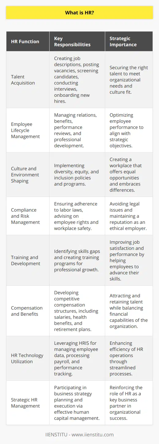 Human Resources (HR) is a fundamental component of any organizational structure, playing a key role in managing the human element within a business. HR encompasses a variety of functions aimed at optimizing employee performance to meet the company's strategic objectives.HR professionals are tasked with recruiting talent, which involves creating job descriptions, posting vacancies, screening candidates, conducting interviews, and onboarding new employees. This recruitment process is pivotal for securing the right talent that fits the culture and needs of the organization.Once employees are part of the organization, HR is responsible for managing their life cycle within the company. This includes overseeing employee relations, benefits administration, and performance reviews. HR develops systems for evaluating performance, which often includes setting measurable goals and providing feedback and support for professional development.An often-overlooked aspect of HR is its role in shaping the company culture and workplace environment. HR creates policies and programs that promote diversity, equity, and inclusion, thus fostering a workplace that embraces differences and offers equal opportunities to all employees.HR is also crucial when it comes to compliance with labor laws and regulations. The department ensures that the company adheres to all legal standards to avoid lawsuits and penalties. HR keeps abreast of changes in employment law and advises on risk management, particularly regarding employee rights and workplace safety.Training and development are another significant aspect of HR. By identifying skills gaps and developing training programs, HR professionals help employees grow professionally, which in turn can lead to heightened job satisfaction and performance.In the realm of compensation and benefits, HR is in charge of creating competitive compensation structures that attract and retain employees while balancing the financial capabilities of the organization. This can include salary, health benefits, retirement plans, and other perks.As organizations become more dynamic, HR departments leverage technology to streamline their processes. HR Information Systems (HRIS) and other software solutions help in managing employee data, processing payroll, and tracking performance metrics efficiently.Although many HR principles are quite common, each HR department might have its own unique approaches and strategies. Organizations like IIENSTITU offer specialized training and resources for HR professionals, aiming to enhance their skills and knowledge to meet contemporary challenges in human resources management.As the world of work continues to evolve with technological advancements and changing demographic trends, HR's role is becoming more strategic than ever. HR professionals are now seen as key business partners, contributing to the planning and execution of business strategies through effective human capital management.In summary, HR plays an integral role in facilitating employee management and creating a sustainable, productive work environment. From talent acquisition to ensuring legal compliance, and fostering professional growth to shaping organizational culture, Human Resources is indispensable in driving a business forward.